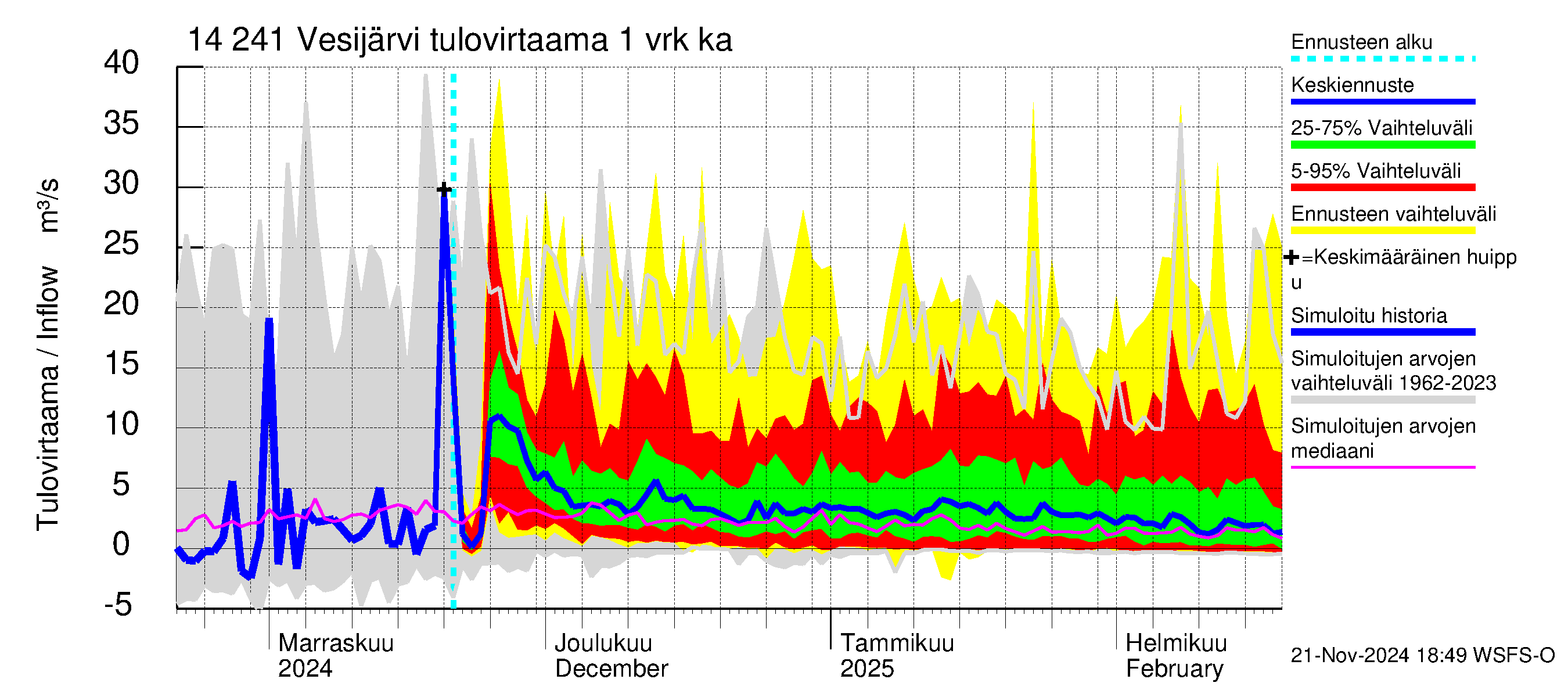 Kymijoen vesistöalue - Vesijärvi: Tulovirtaama - jakaumaennuste