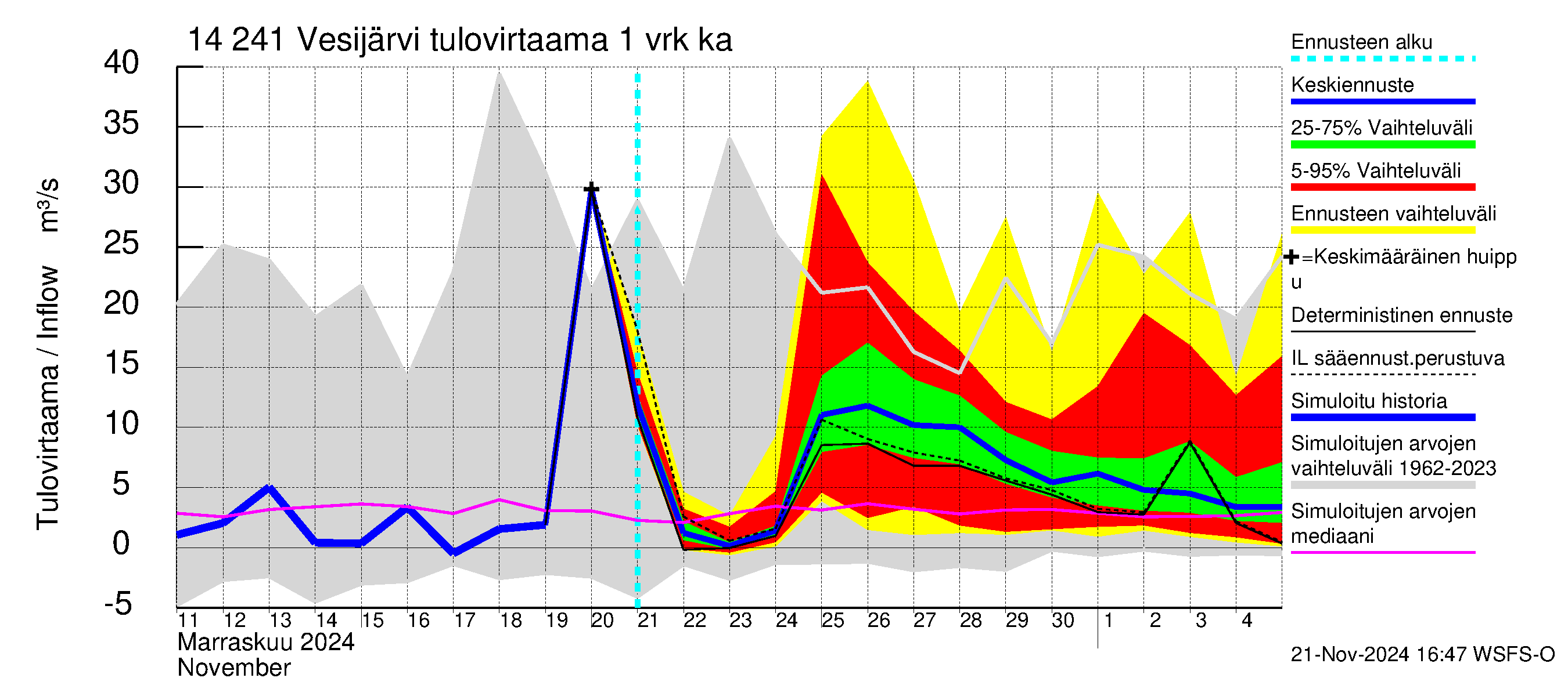 Kymijoen vesistöalue - Vesijärvi: Tulovirtaama - jakaumaennuste