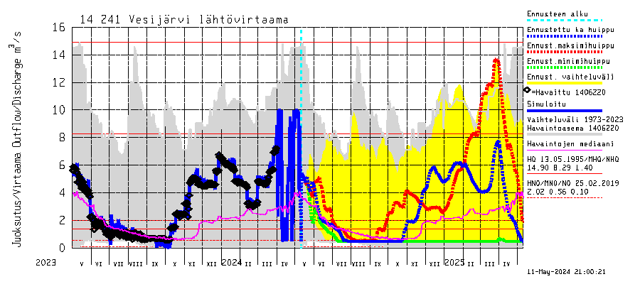 Kymijoen vesistöalue - Vesijärvi: Lhtvirtaama / juoksutus - huippujen keski- ja riennusteet