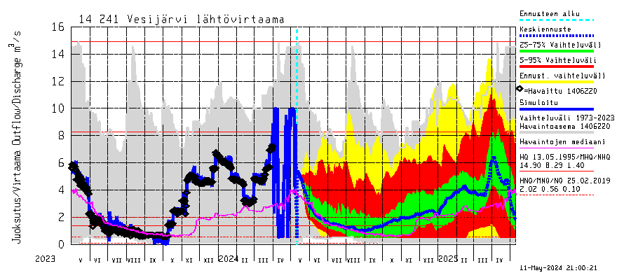 Kymijoen vesistöalue - Vesijärvi: Lhtvirtaama / juoksutus - jakaumaennuste