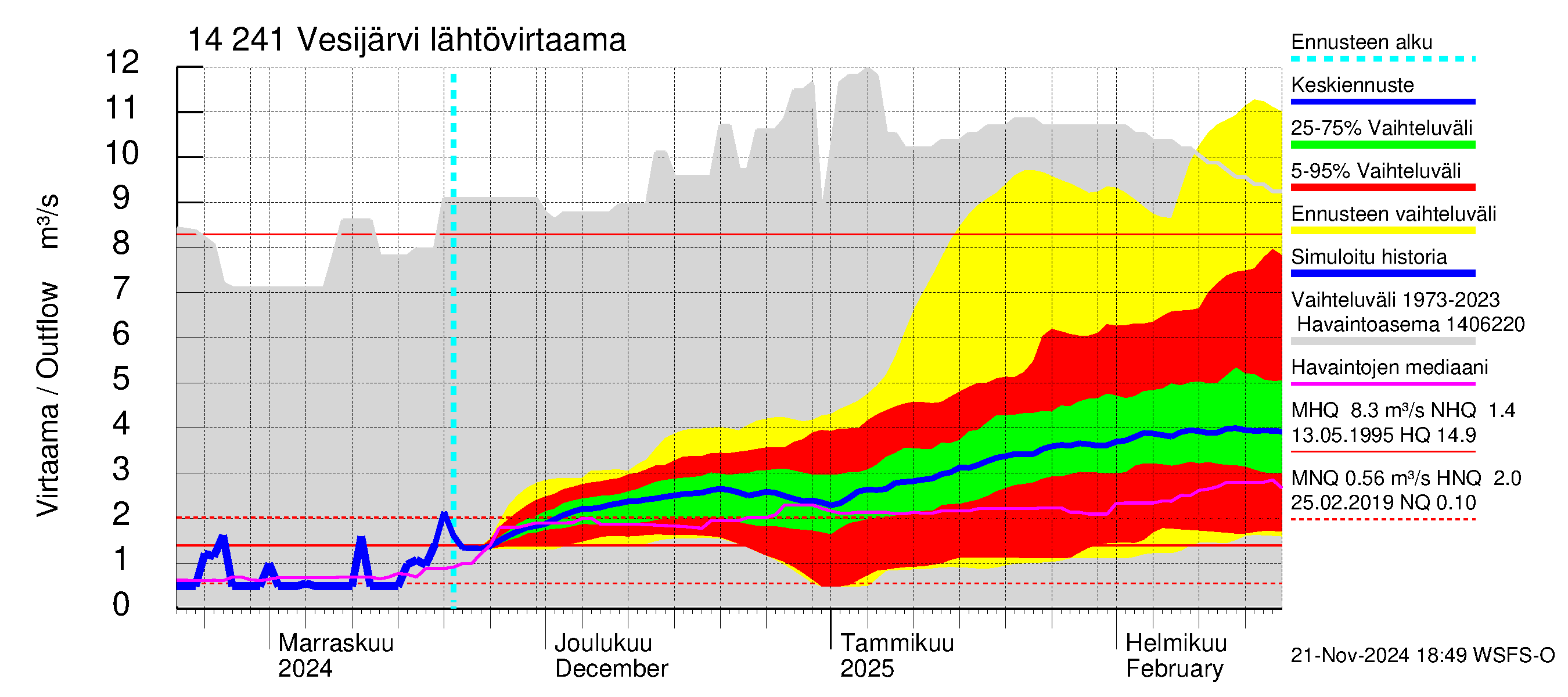 Kymijoen vesistöalue - Vesijärvi: Lähtövirtaama / juoksutus - jakaumaennuste