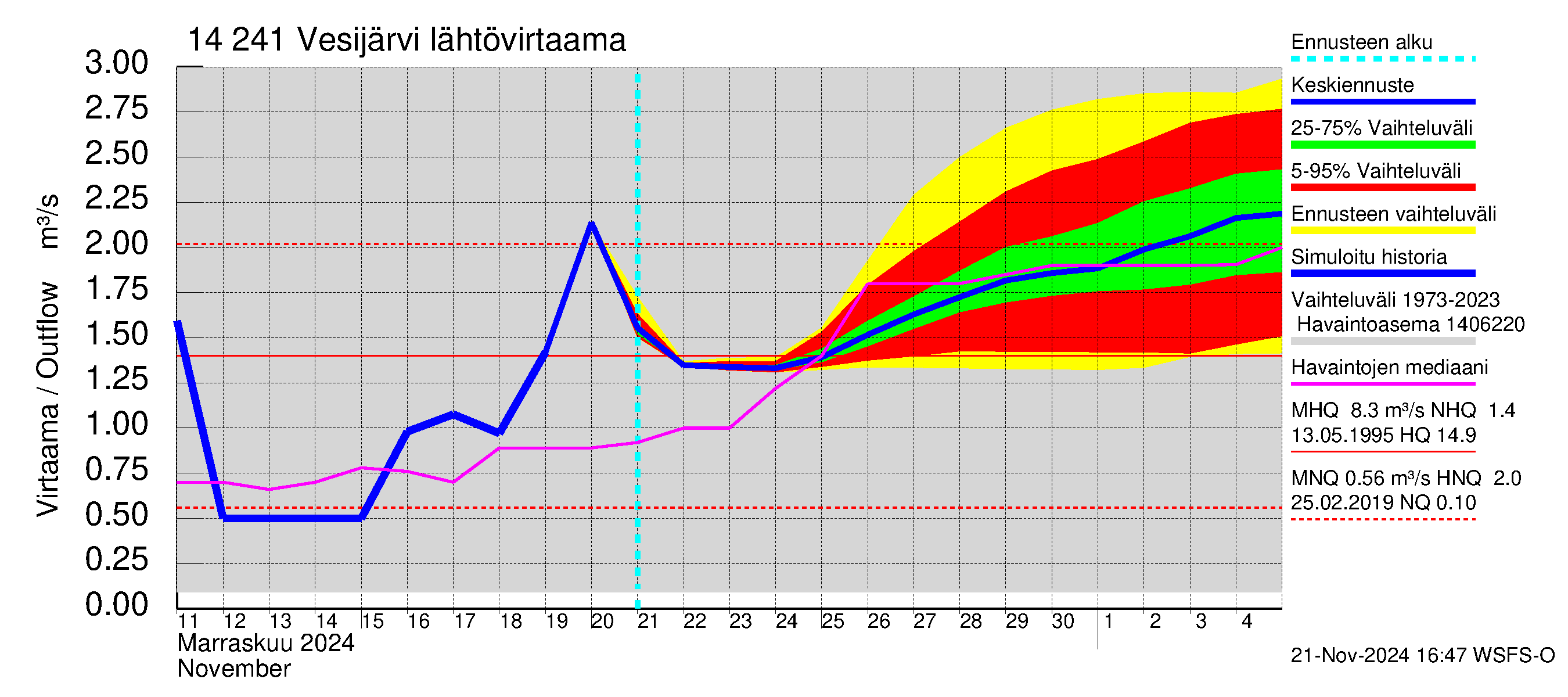 Kymijoen vesistöalue - Vesijärvi: Lähtövirtaama / juoksutus - jakaumaennuste