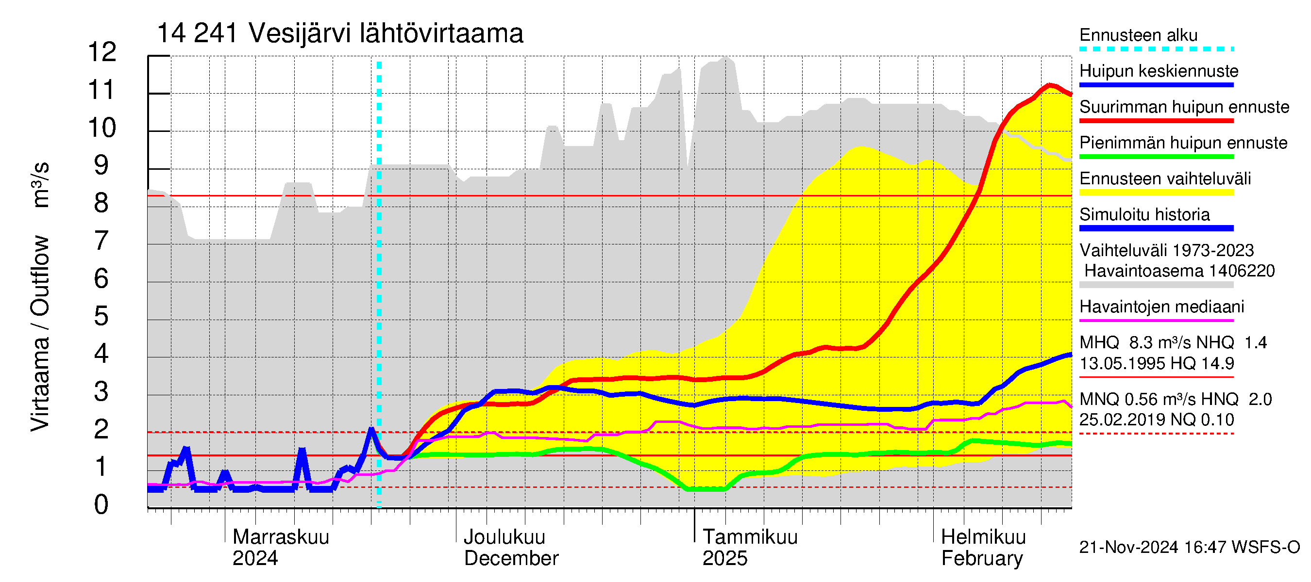 Kymijoen vesistöalue - Vesijärvi: Lähtövirtaama / juoksutus - huippujen keski- ja ääriennusteet