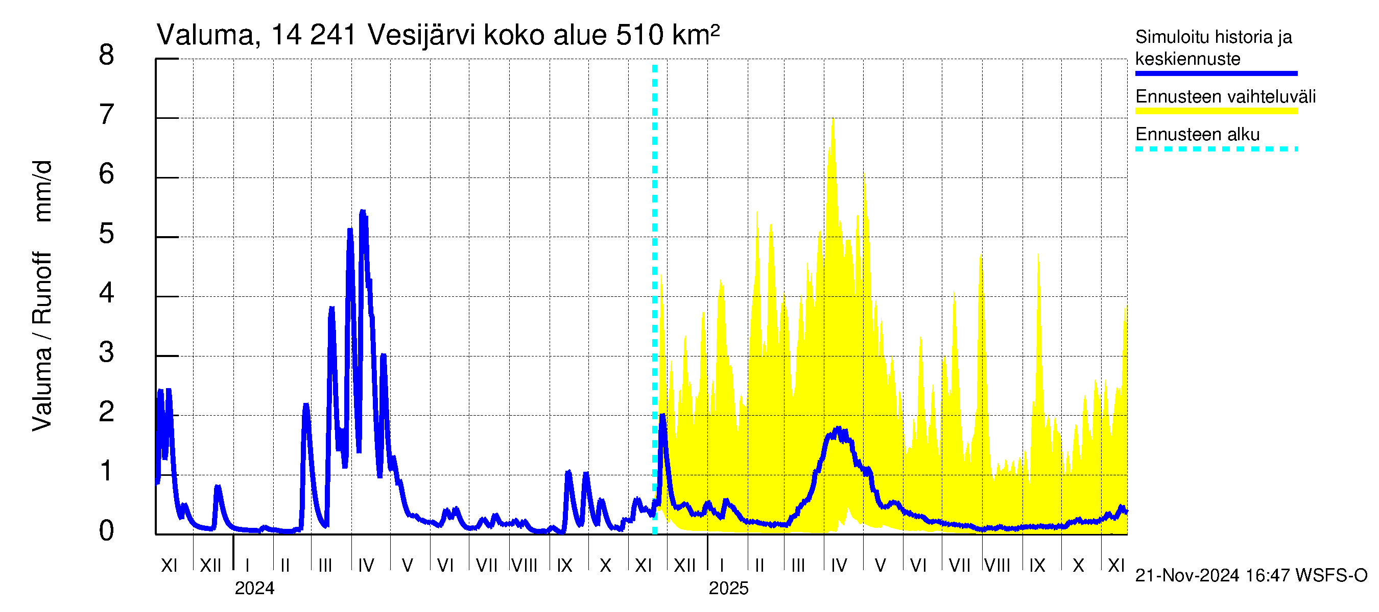 Kymijoen vesistöalue - Vesijärvi: Valuma