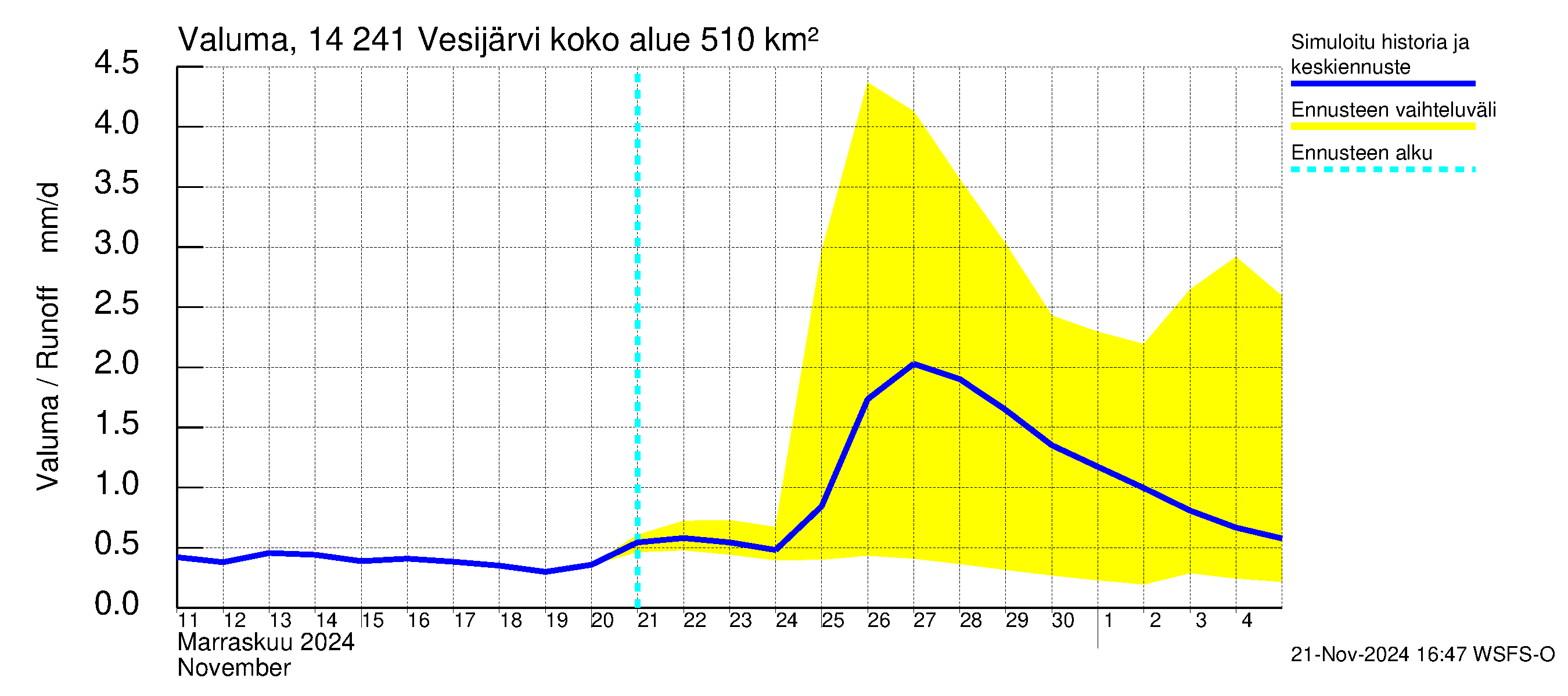 Kymijoen vesistöalue - Vesijärvi: Valuma