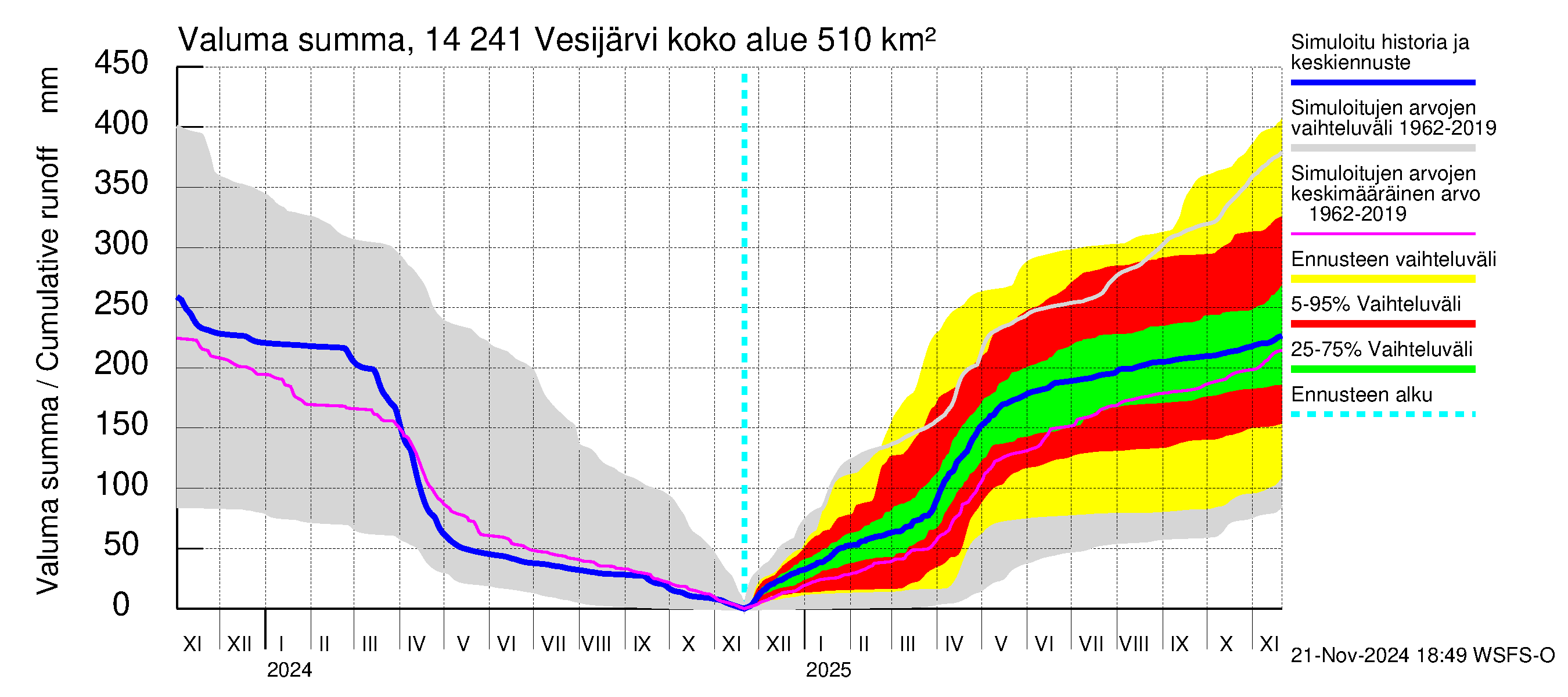 Kymijoen vesistöalue - Vesijärvi: Valuma - summa