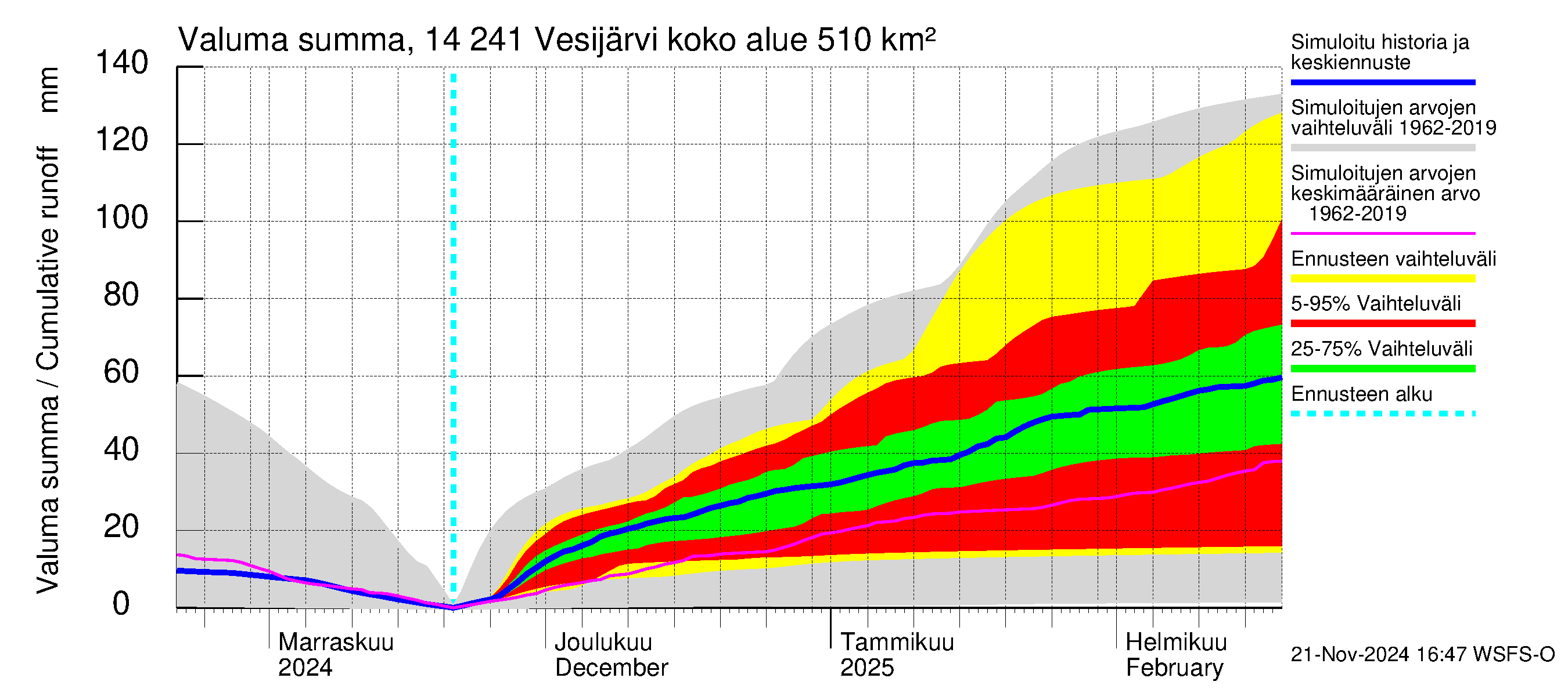 Kymijoen vesistöalue - Vesijärvi: Valuma - summa