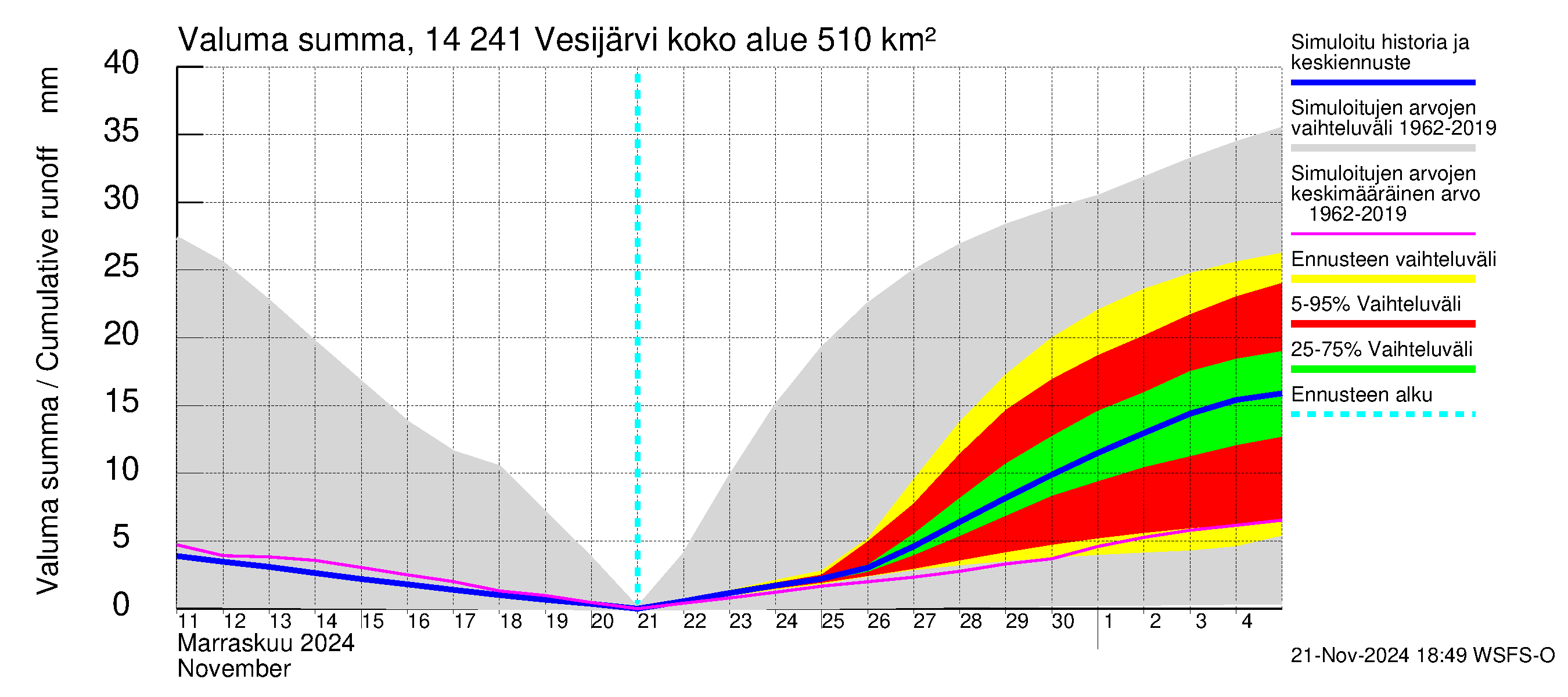 Kymijoen vesistöalue - Vesijärvi: Valuma - summa