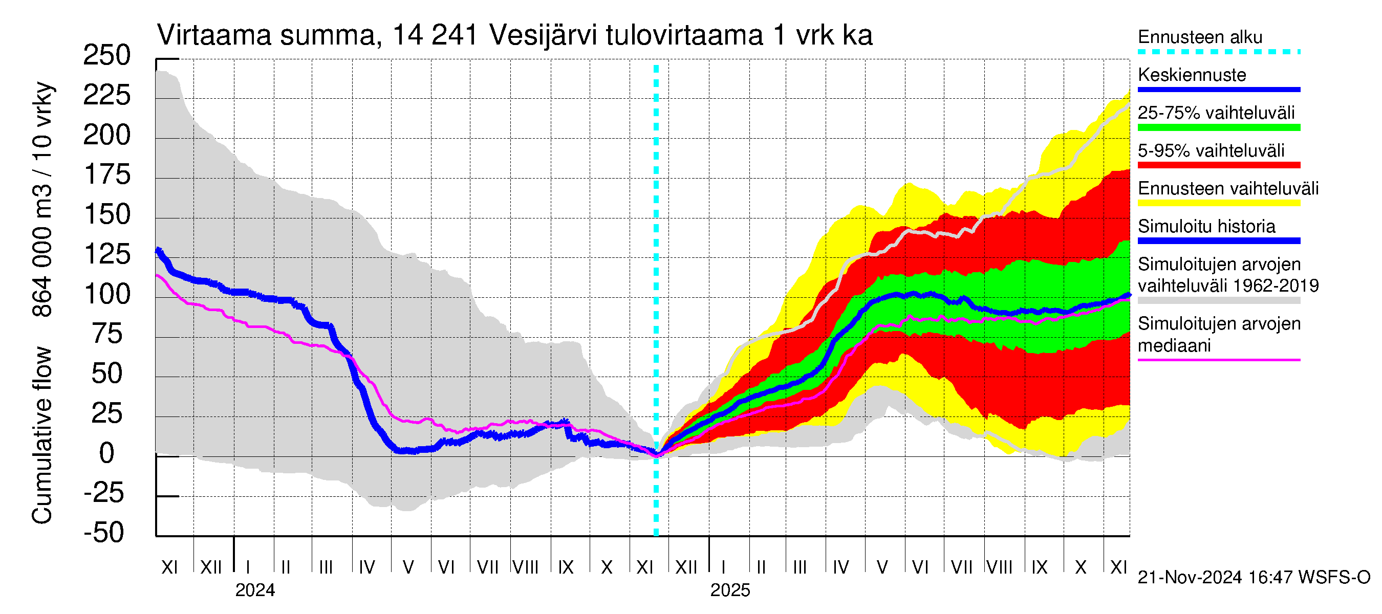 Kymijoen vesistöalue - Vesijärvi: Tulovirtaama - summa