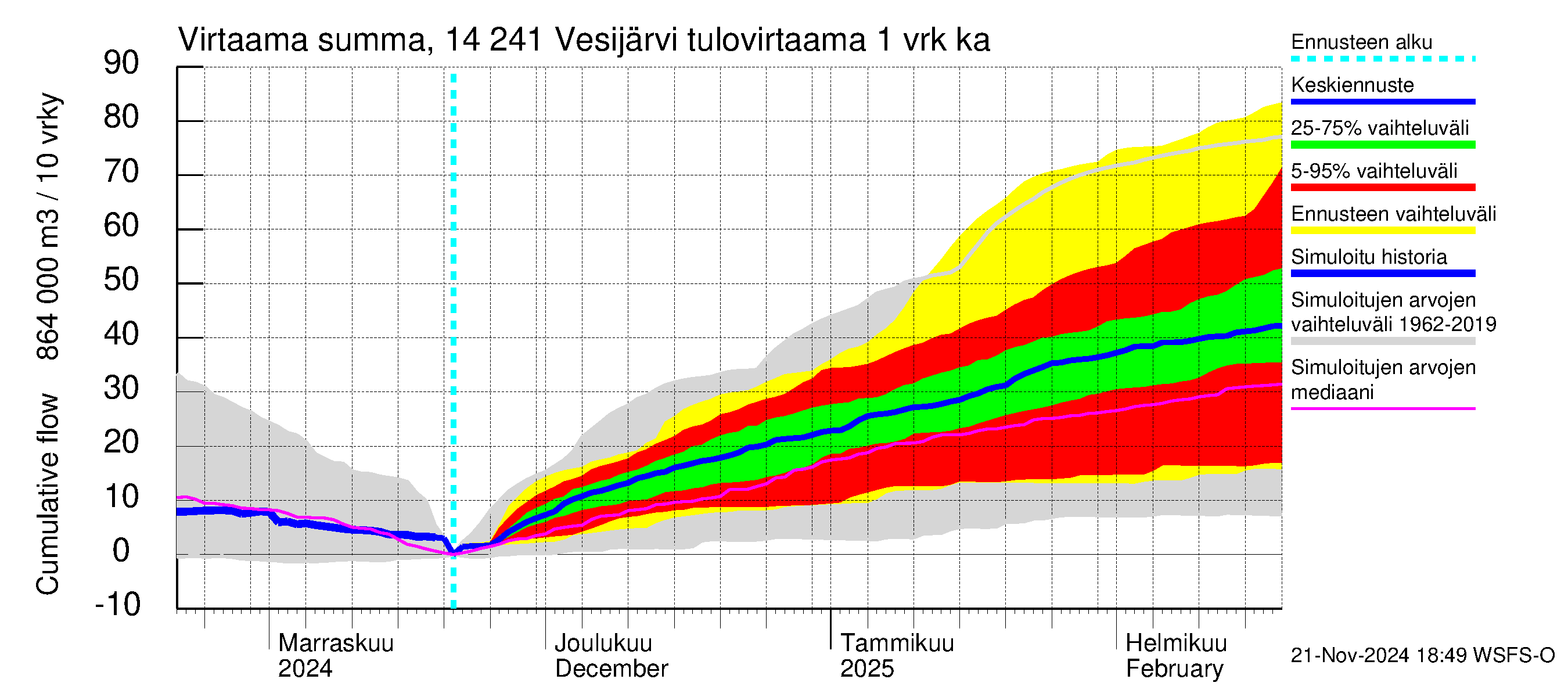 Kymijoen vesistöalue - Vesijärvi: Tulovirtaama - summa