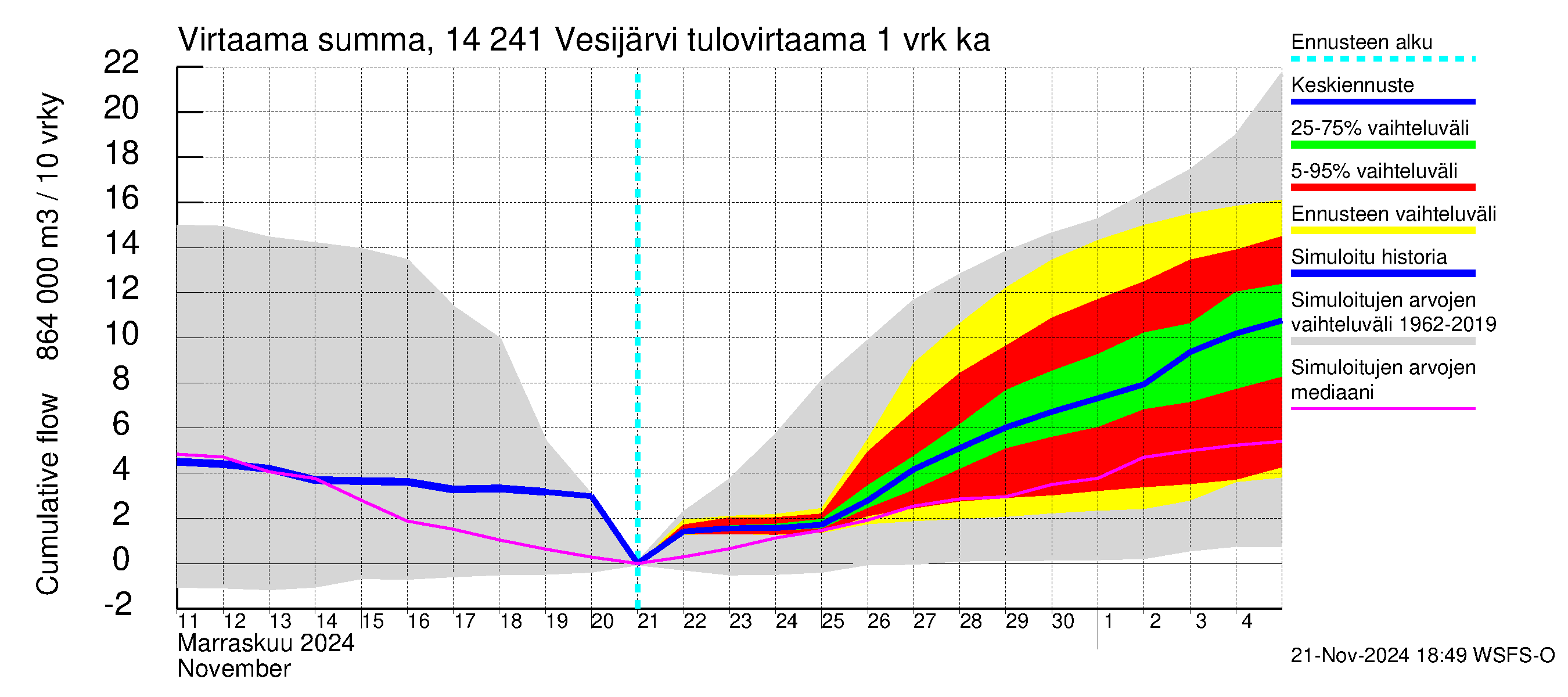 Kymijoen vesistöalue - Vesijärvi: Tulovirtaama - summa