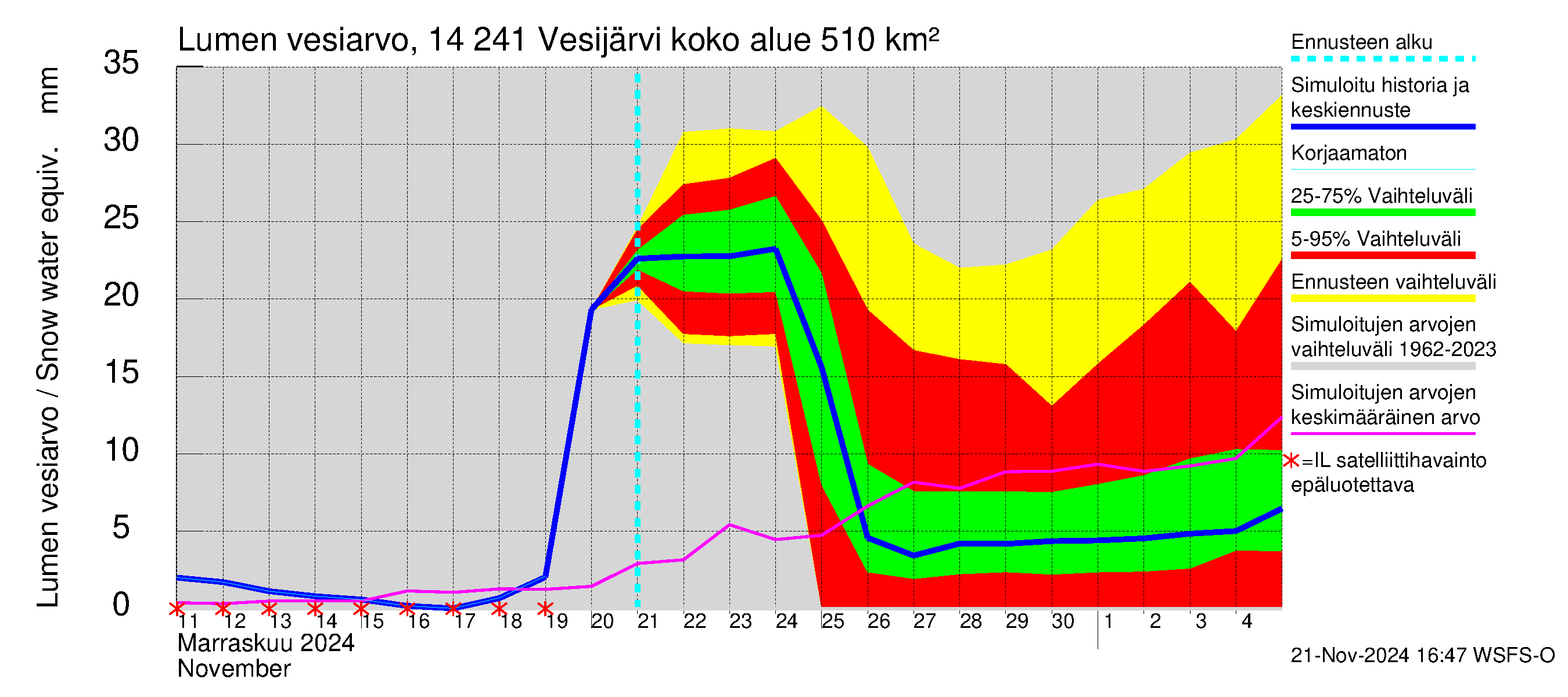 Kymijoen vesistöalue - Vesijärvi: Lumen vesiarvo