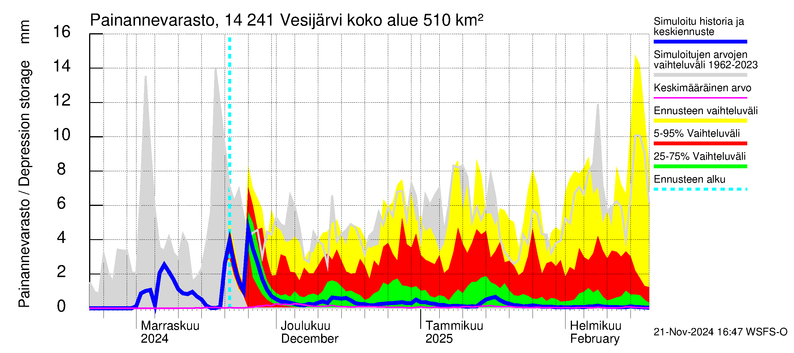 Kymijoen vesistöalue - Vesijärvi: Painannevarasto