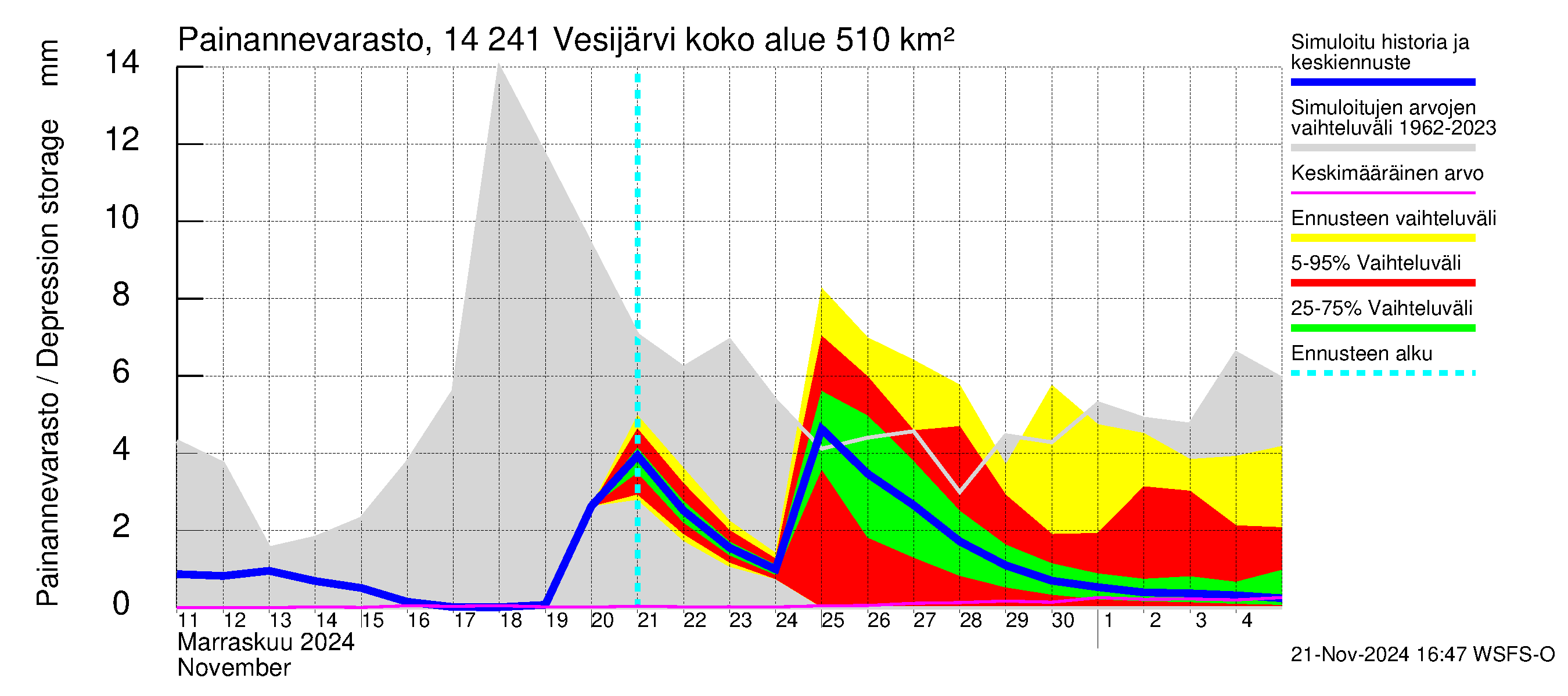 Kymijoen vesistöalue - Vesijärvi: Painannevarasto