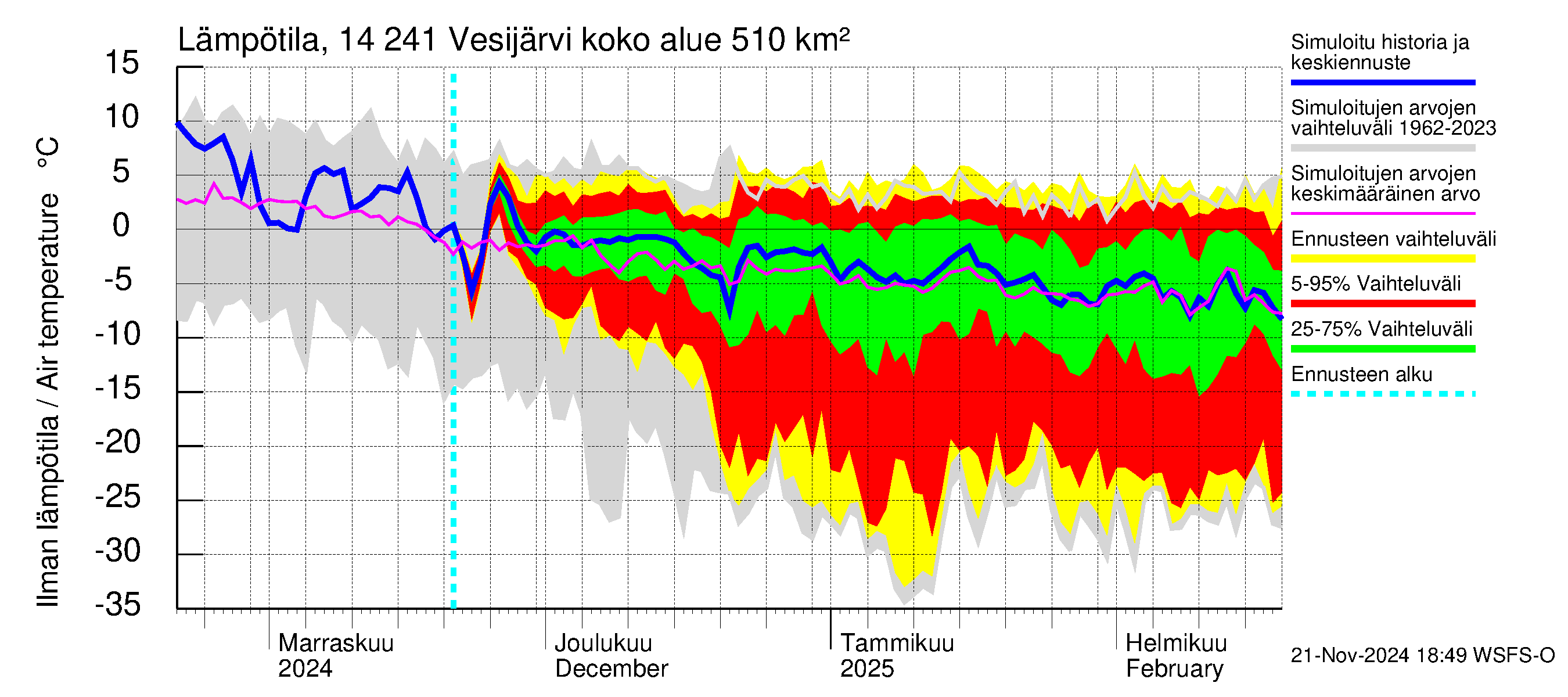 Kymijoen vesistöalue - Vesijärvi: Ilman lämpötila