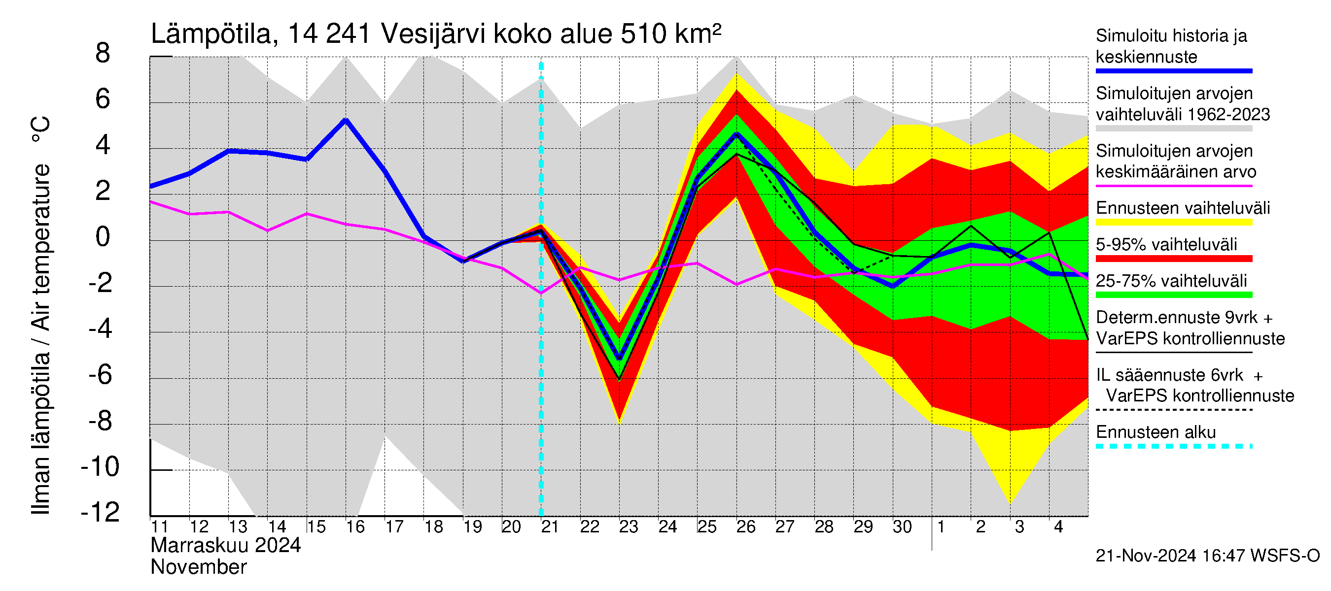 Kymijoen vesistöalue - Vesijärvi: Ilman lämpötila