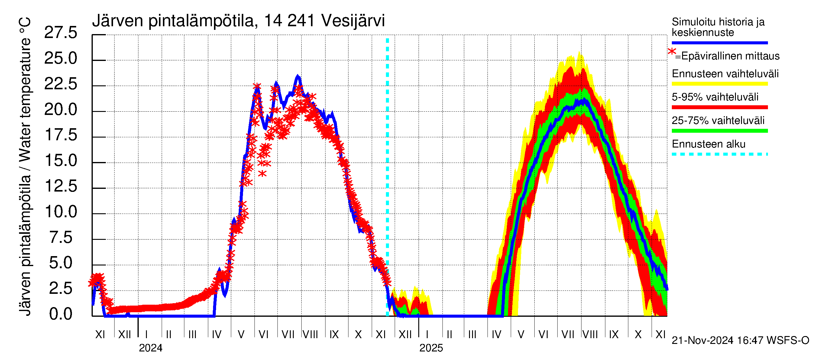 Kymijoen vesistöalue - Vesijärvi: Järven pintalämpötila