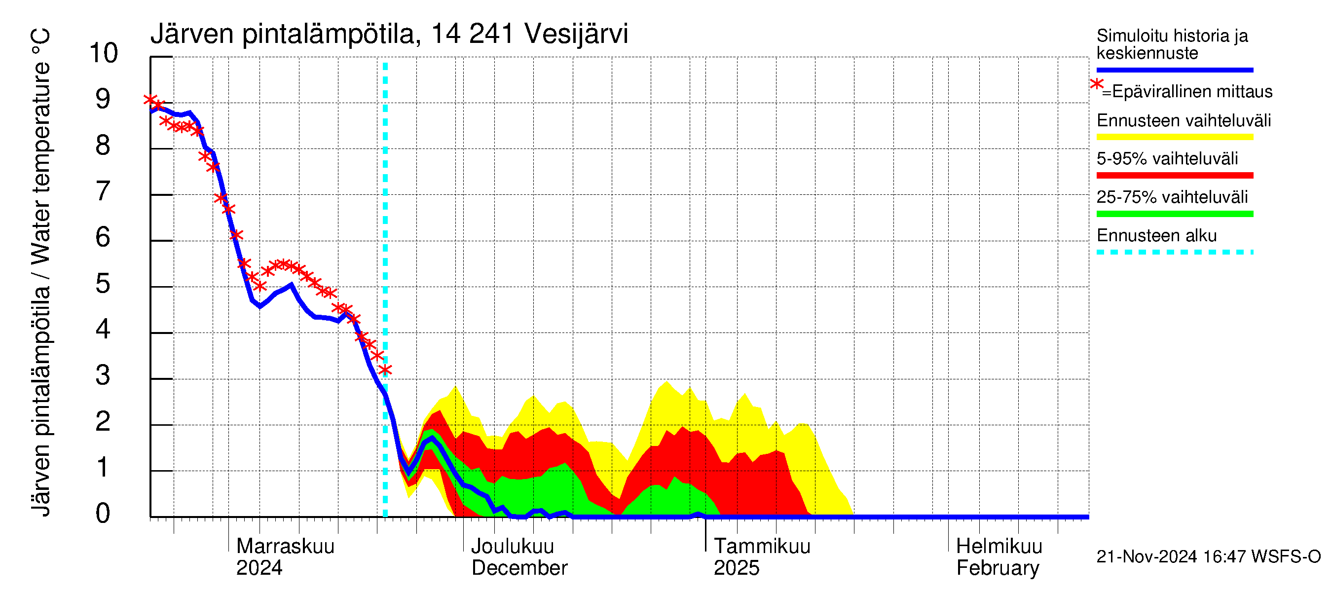 Kymijoen vesistöalue - Vesijärvi: Järven pintalämpötila