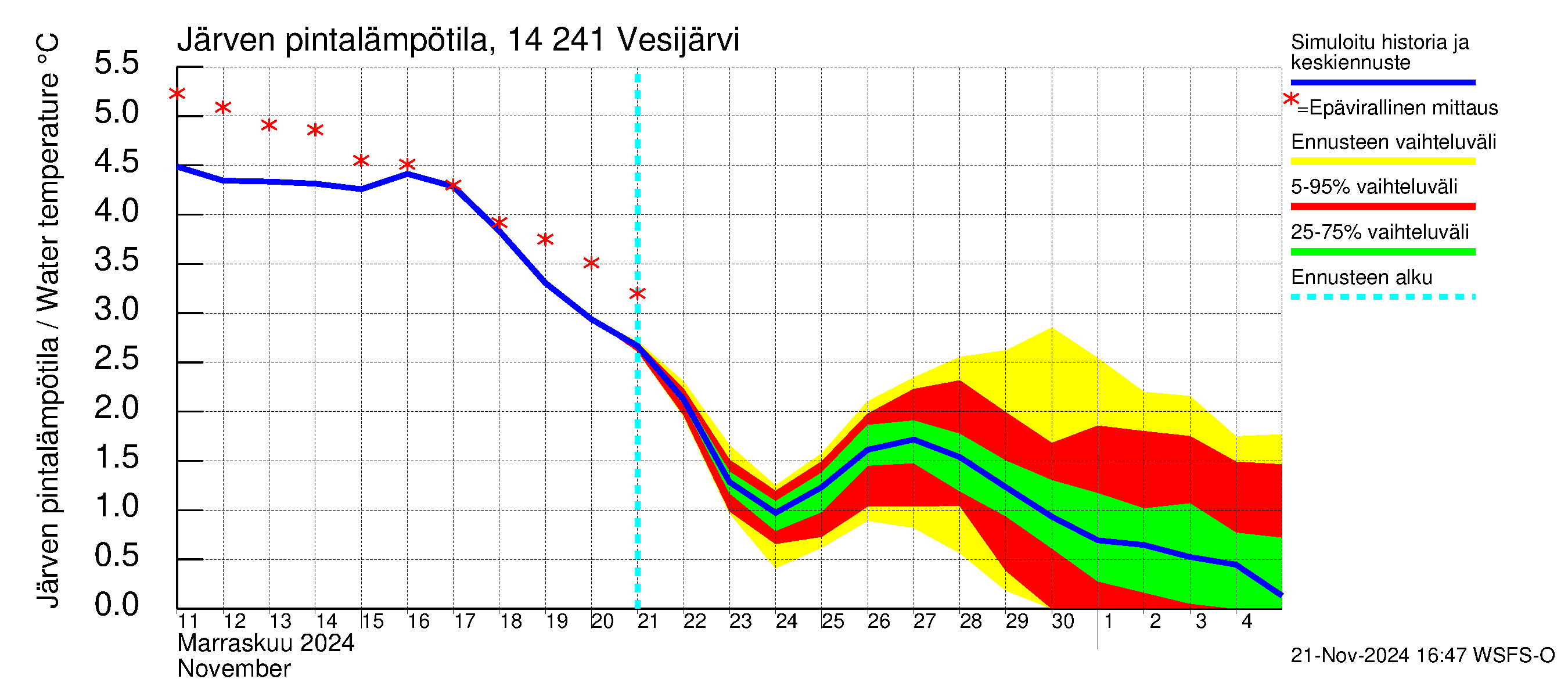 Kymijoen vesistöalue - Vesijärvi: Järven pintalämpötila