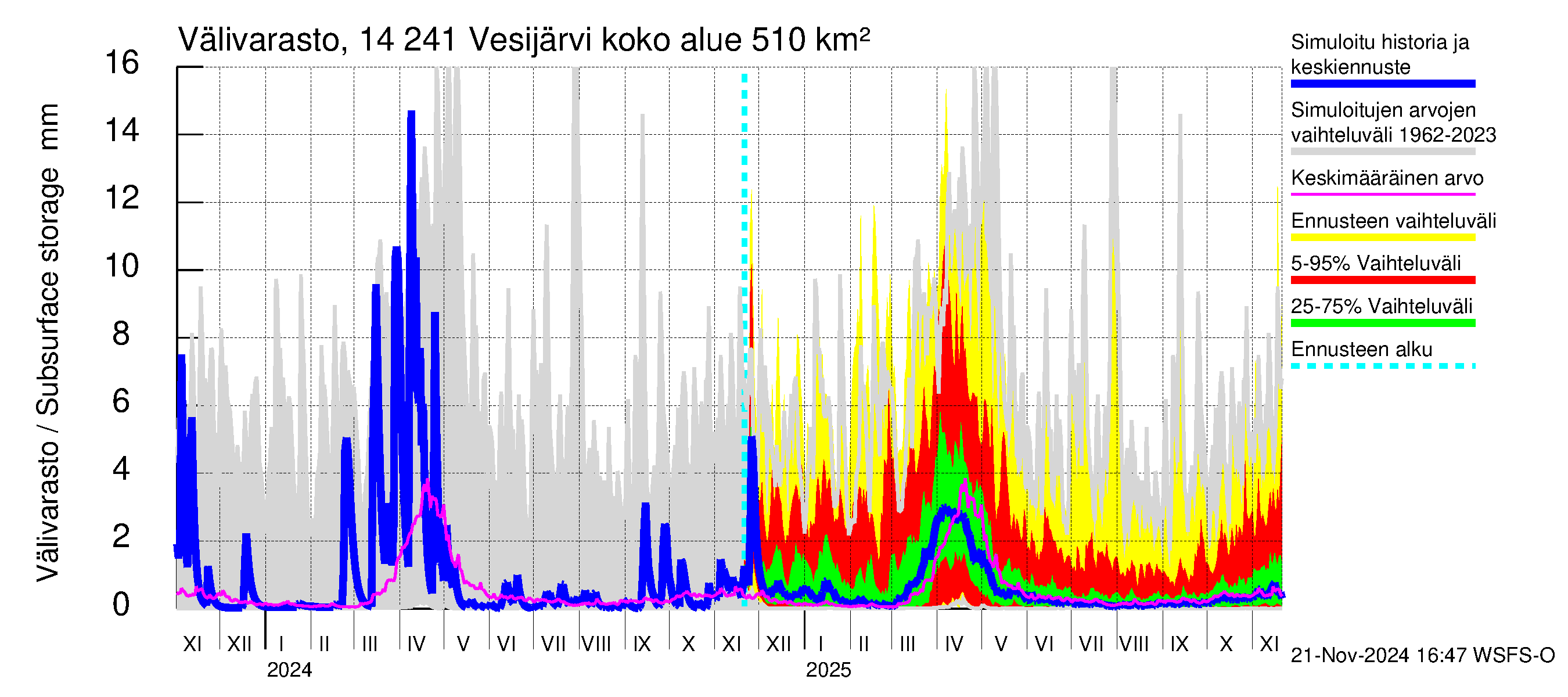 Kymijoen vesistöalue - Vesijärvi: Välivarasto