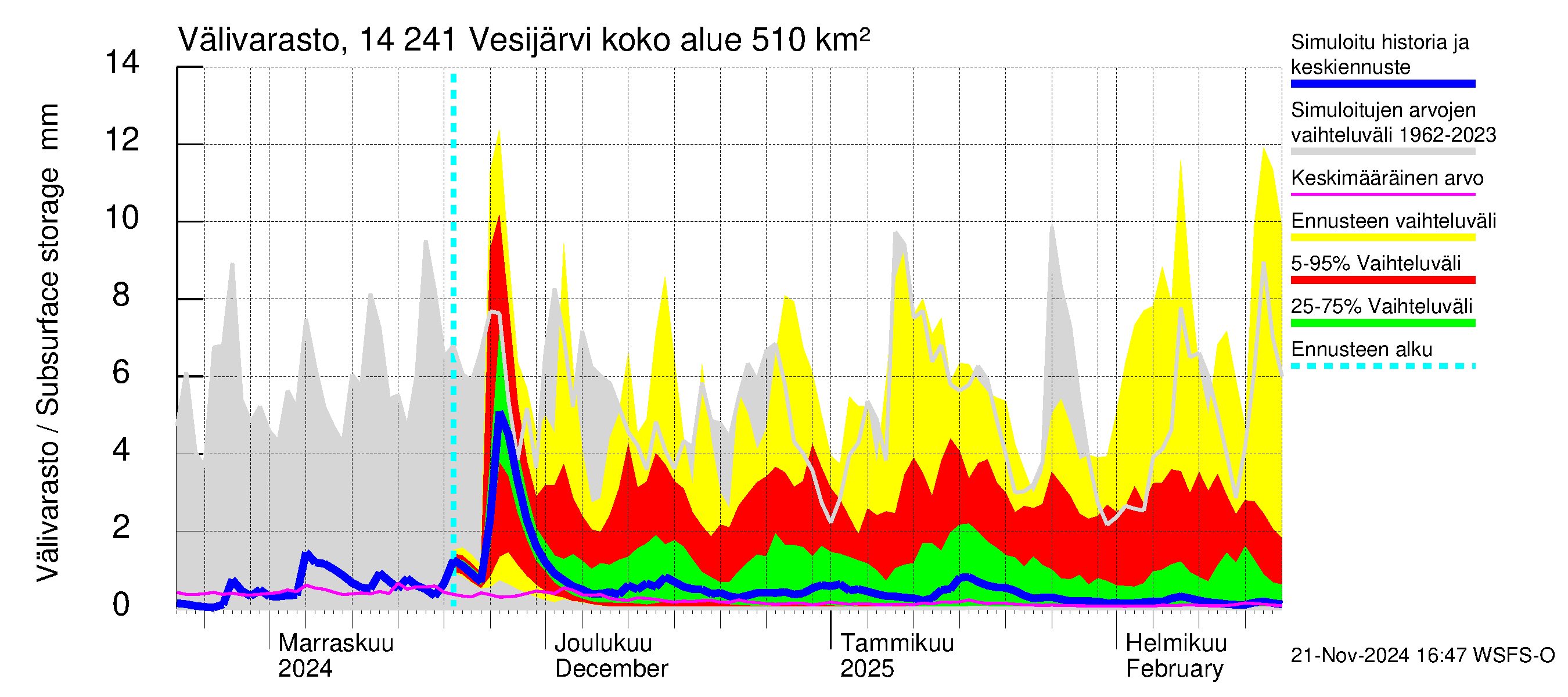 Kymijoen vesistöalue - Vesijärvi: Välivarasto