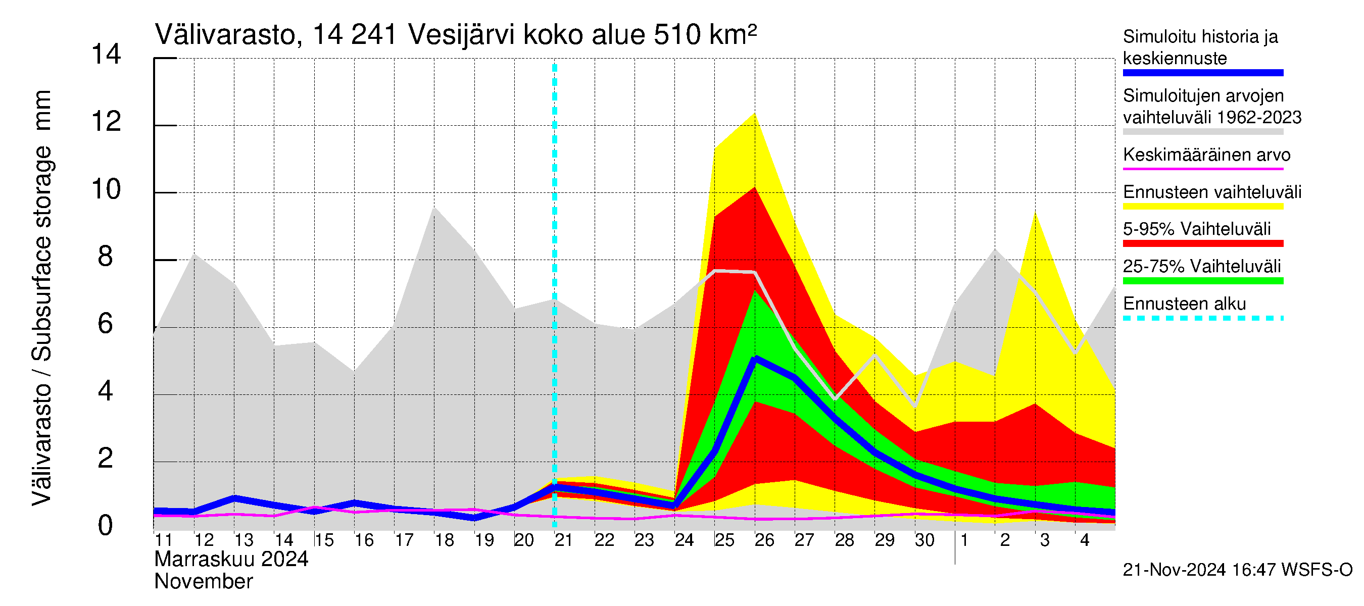 Kymijoen vesistöalue - Vesijärvi: Välivarasto