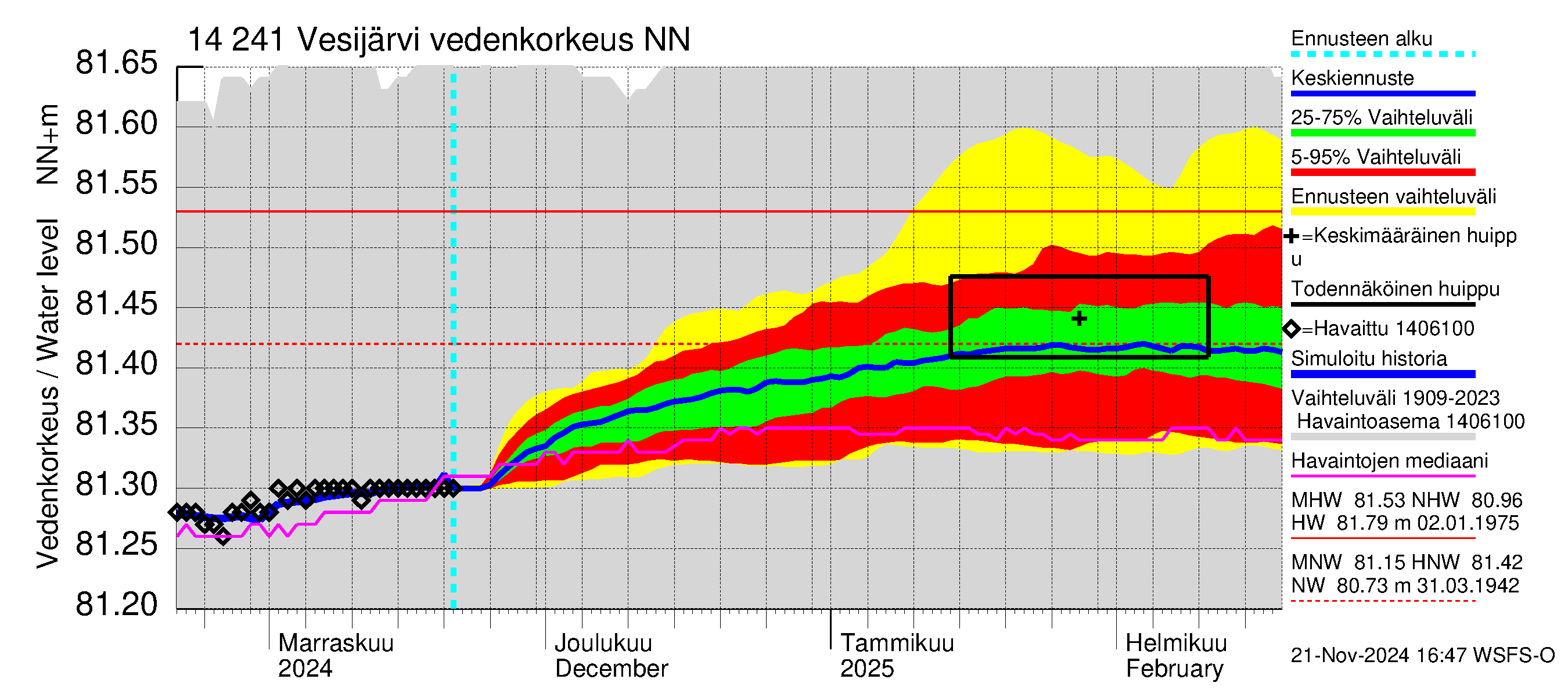 Kymijoen vesistöalue - Vesijärvi: Vedenkorkeus - jakaumaennuste