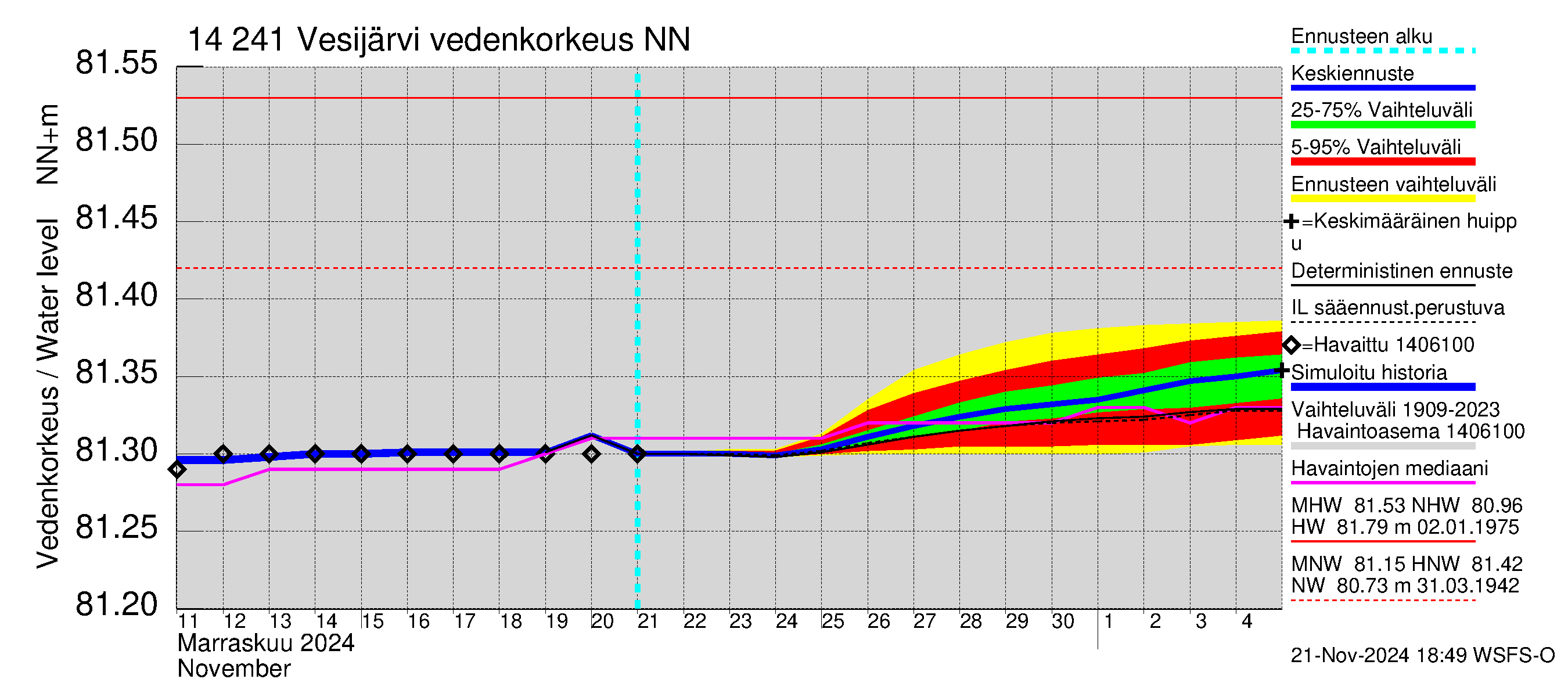 Kymijoen vesistöalue - Vesijärvi: Vedenkorkeus - jakaumaennuste