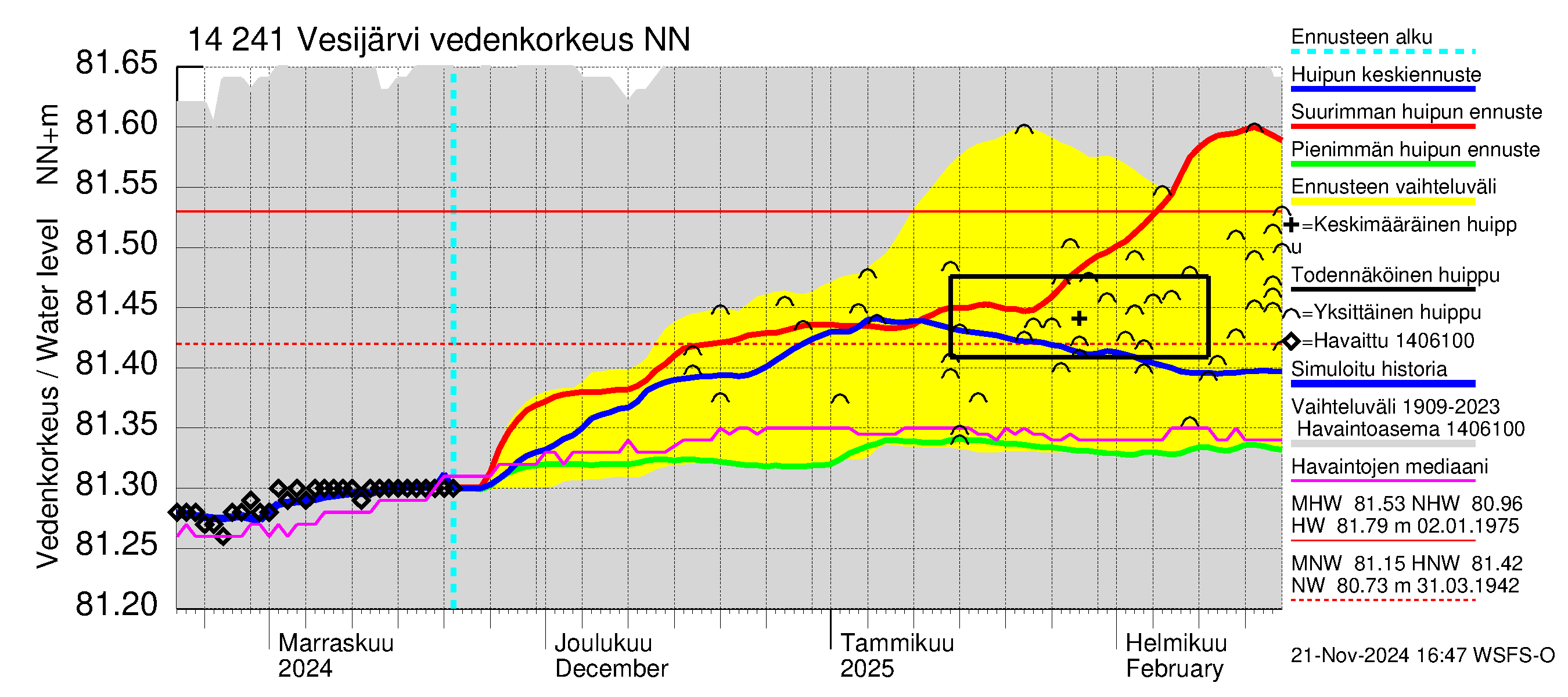 Kymijoen vesistöalue - Vesijärvi: Vedenkorkeus - huippujen keski- ja ääriennusteet