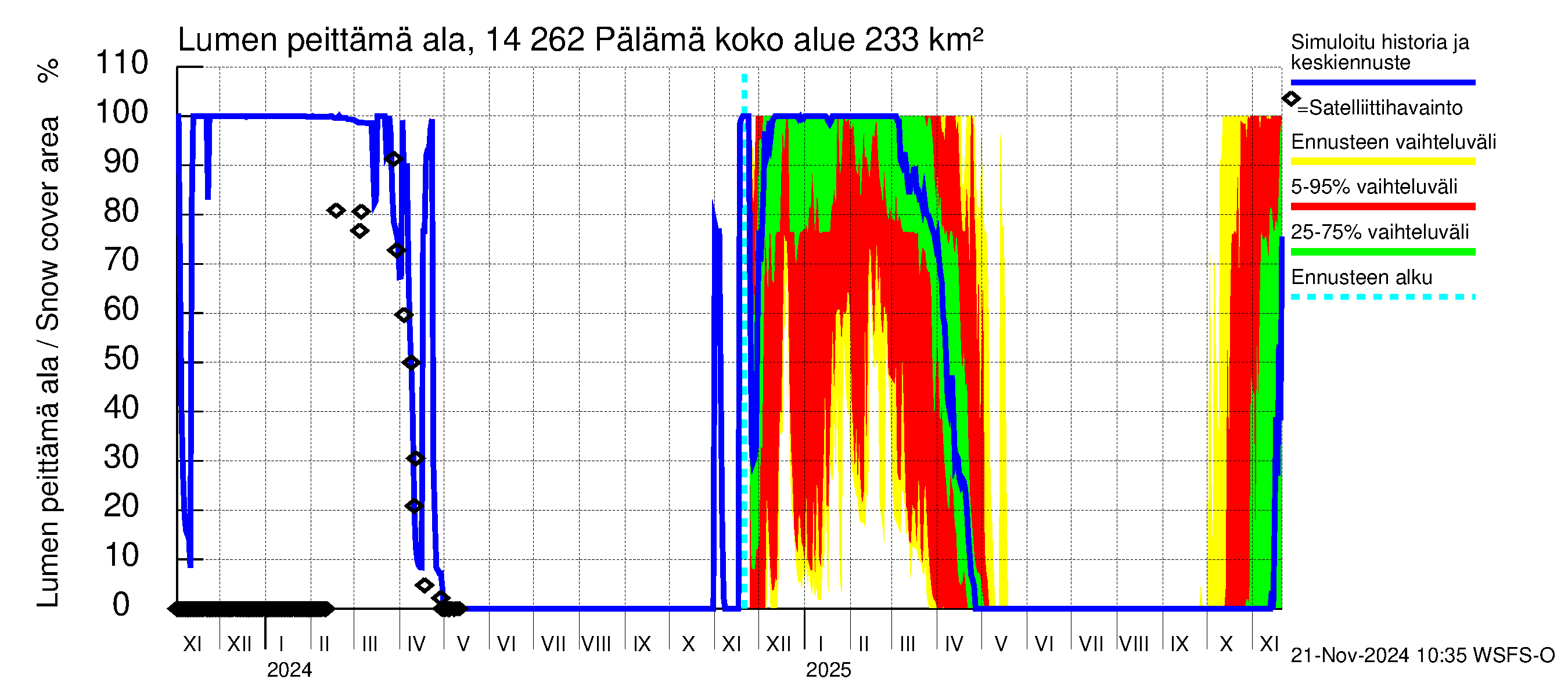 Kymijoen vesistöalue - Pälämä: Lumen peittämä ala