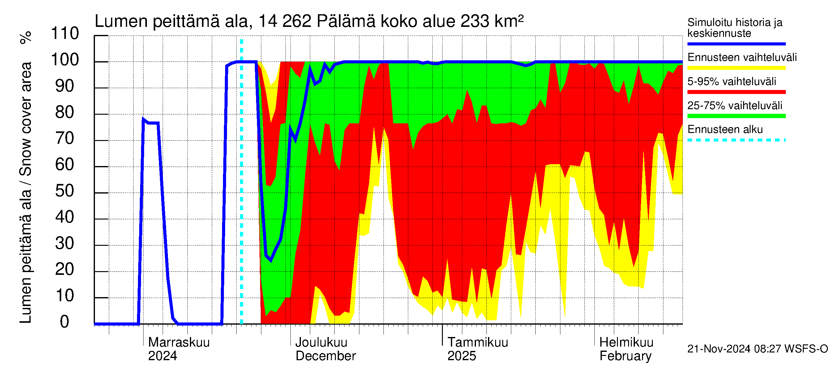 Kymijoen vesistöalue - Pälämä: Lumen peittämä ala