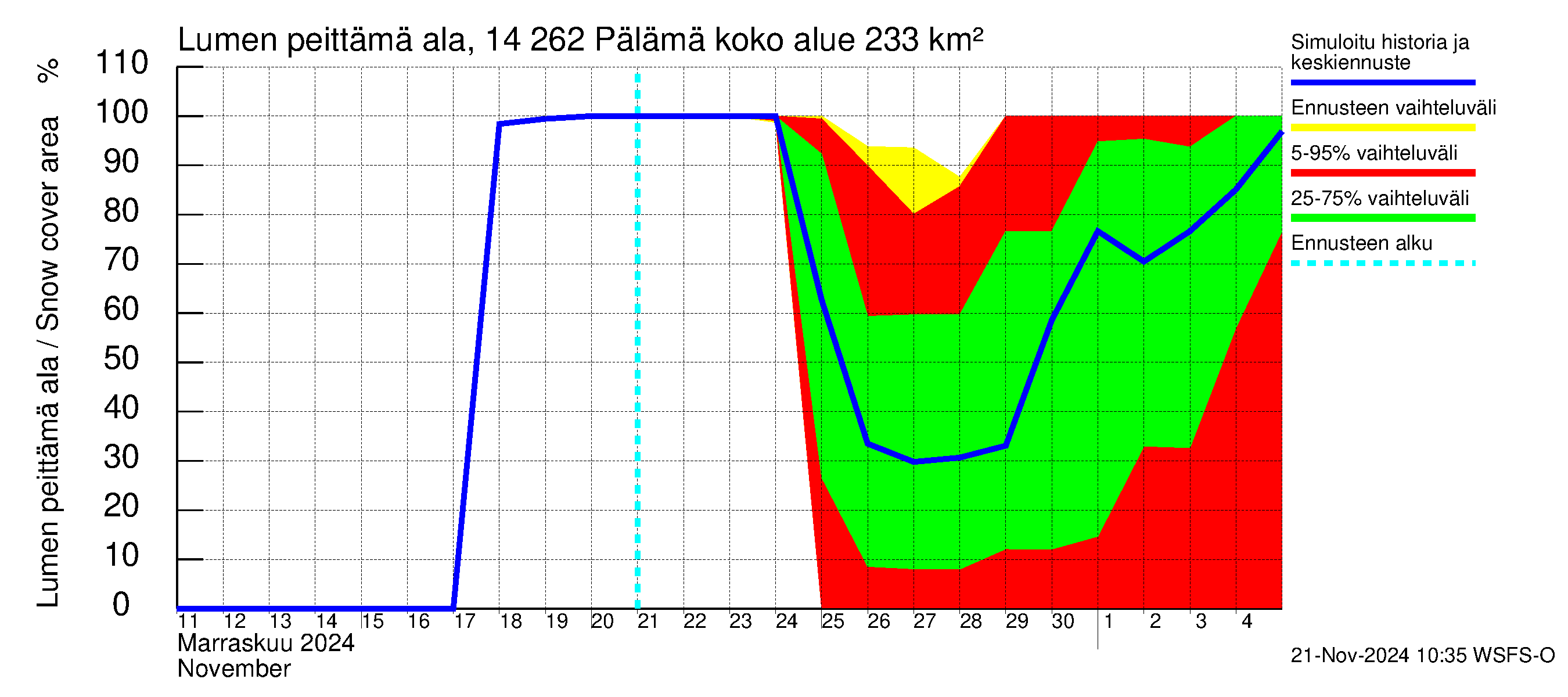 Kymijoen vesistöalue - Pälämä: Lumen peittämä ala