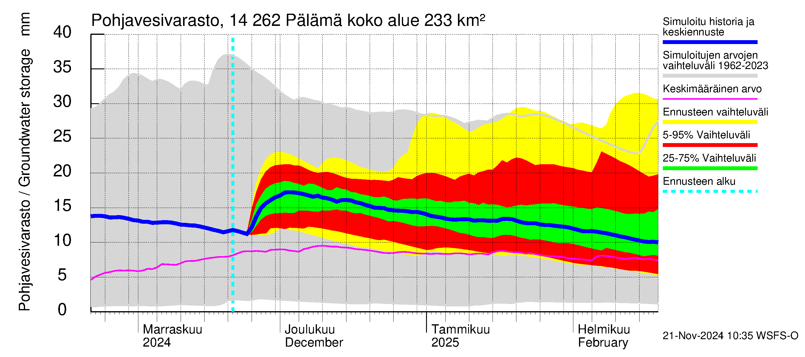 Kymijoen vesistöalue - Pälämä: Pohjavesivarasto