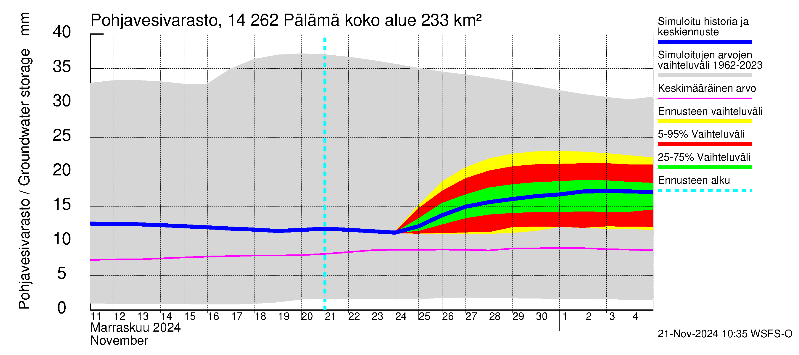 Kymijoen vesistöalue - Pälämä: Pohjavesivarasto