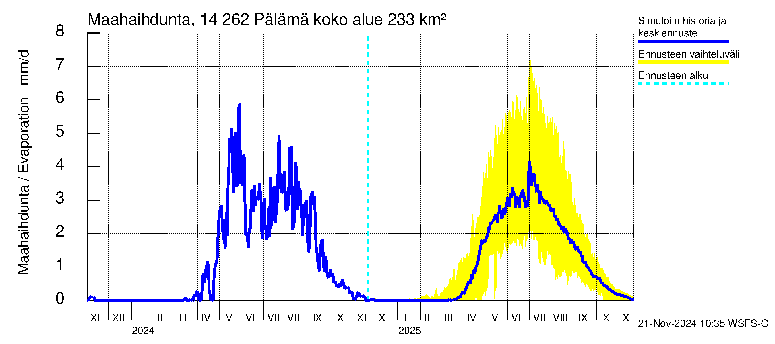 Kymijoen vesistöalue - Pälämä: Haihdunta maa-alueelta