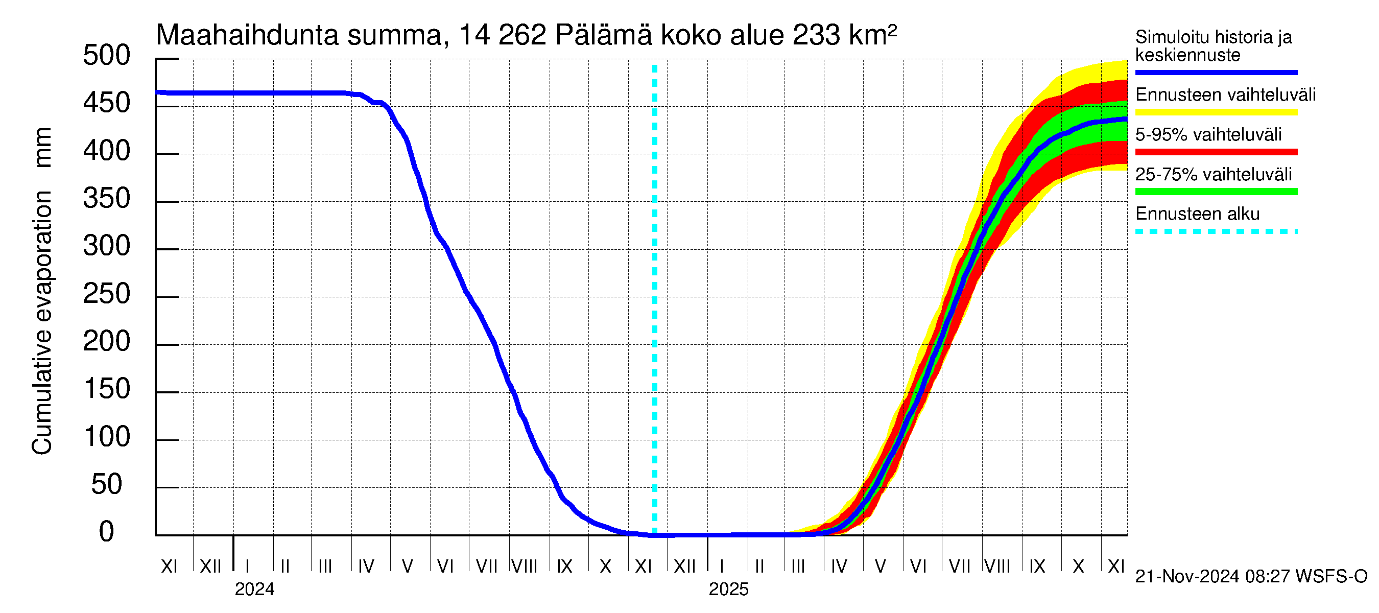 Kymijoen vesistöalue - Pälämä: Haihdunta maa-alueelta - summa