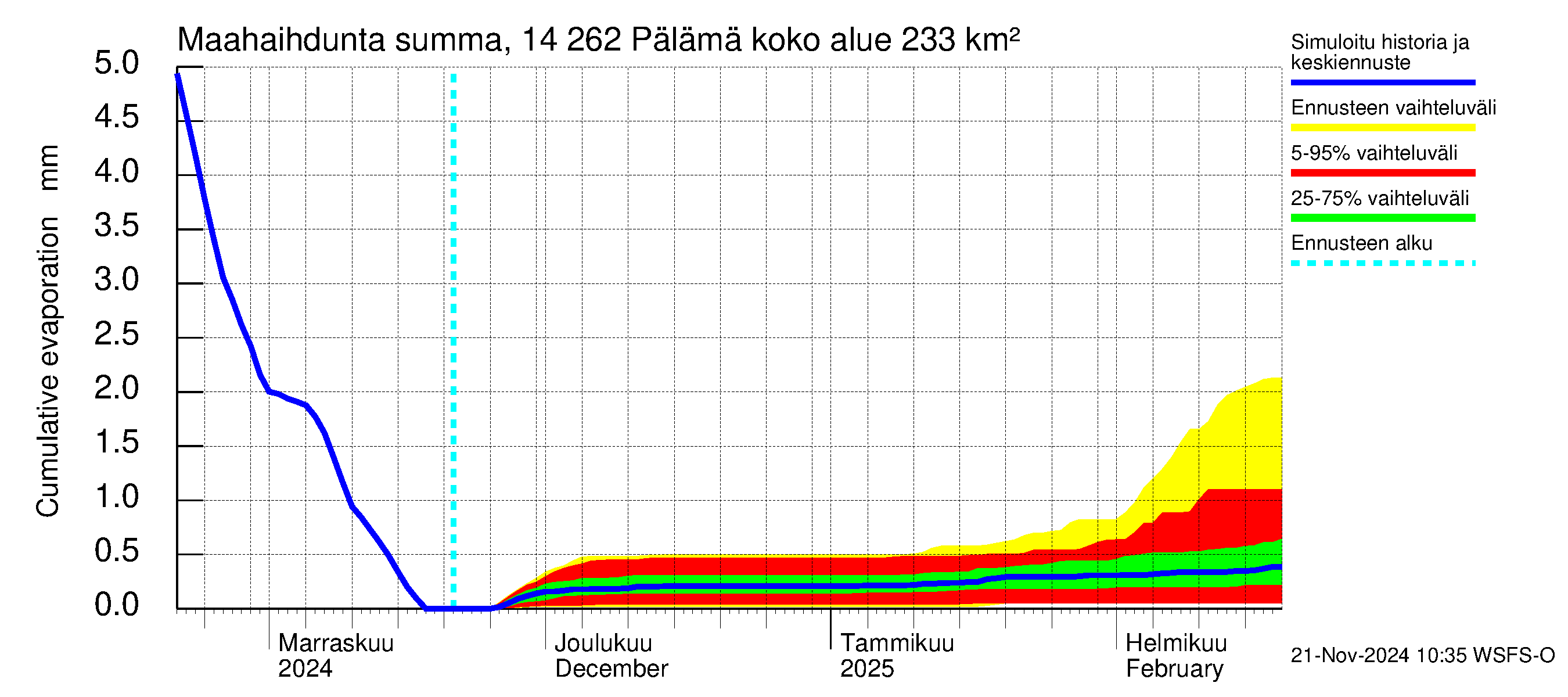 Kymijoen vesistöalue - Pälämä: Haihdunta maa-alueelta - summa