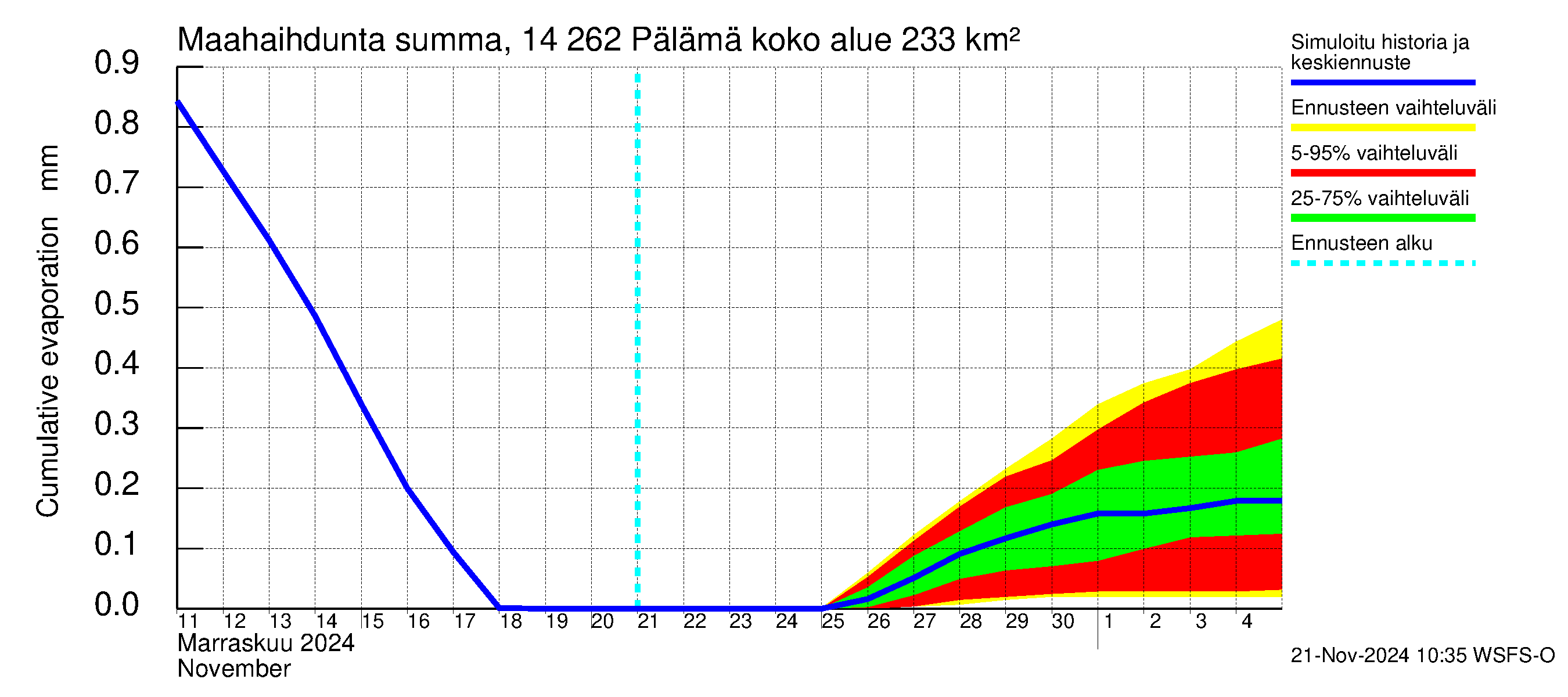 Kymijoen vesistöalue - Pälämä: Haihdunta maa-alueelta - summa