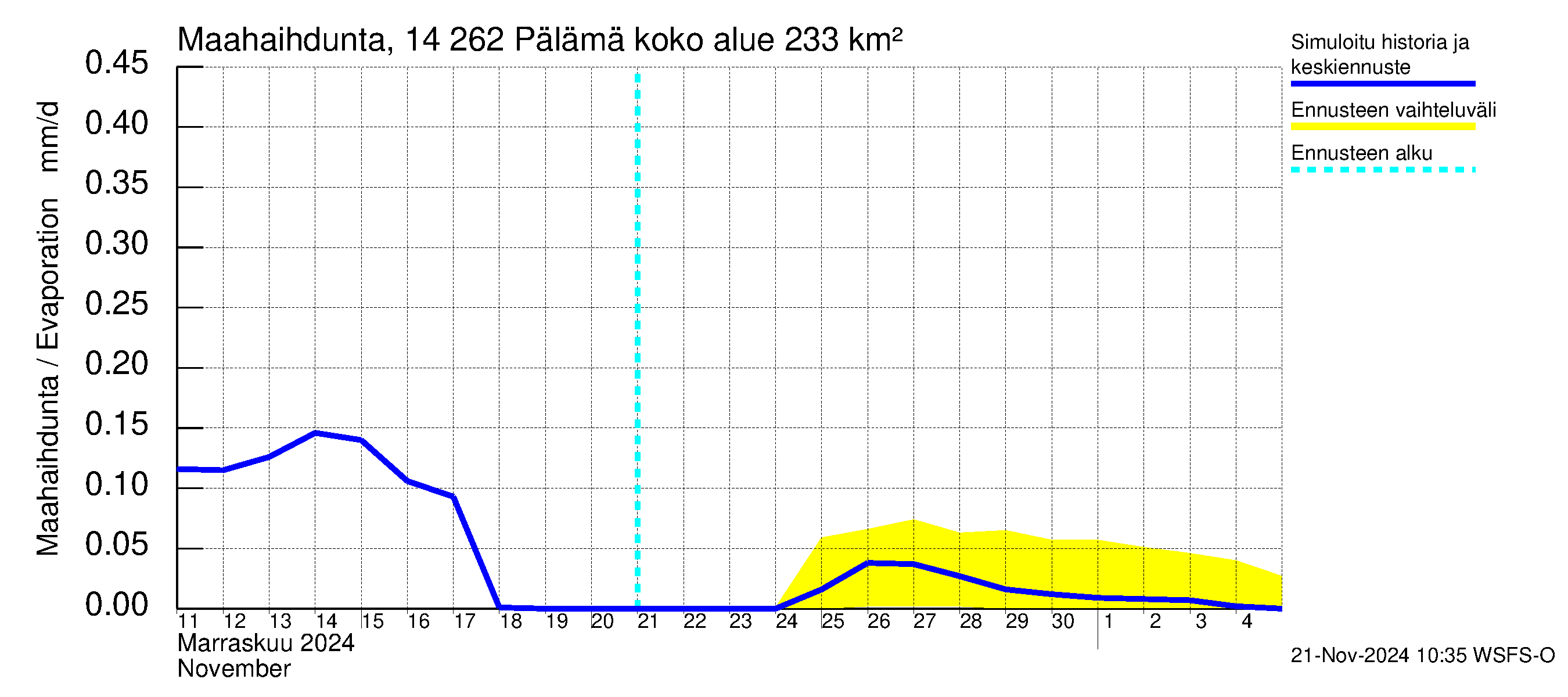 Kymijoen vesistöalue - Pälämä: Haihdunta maa-alueelta