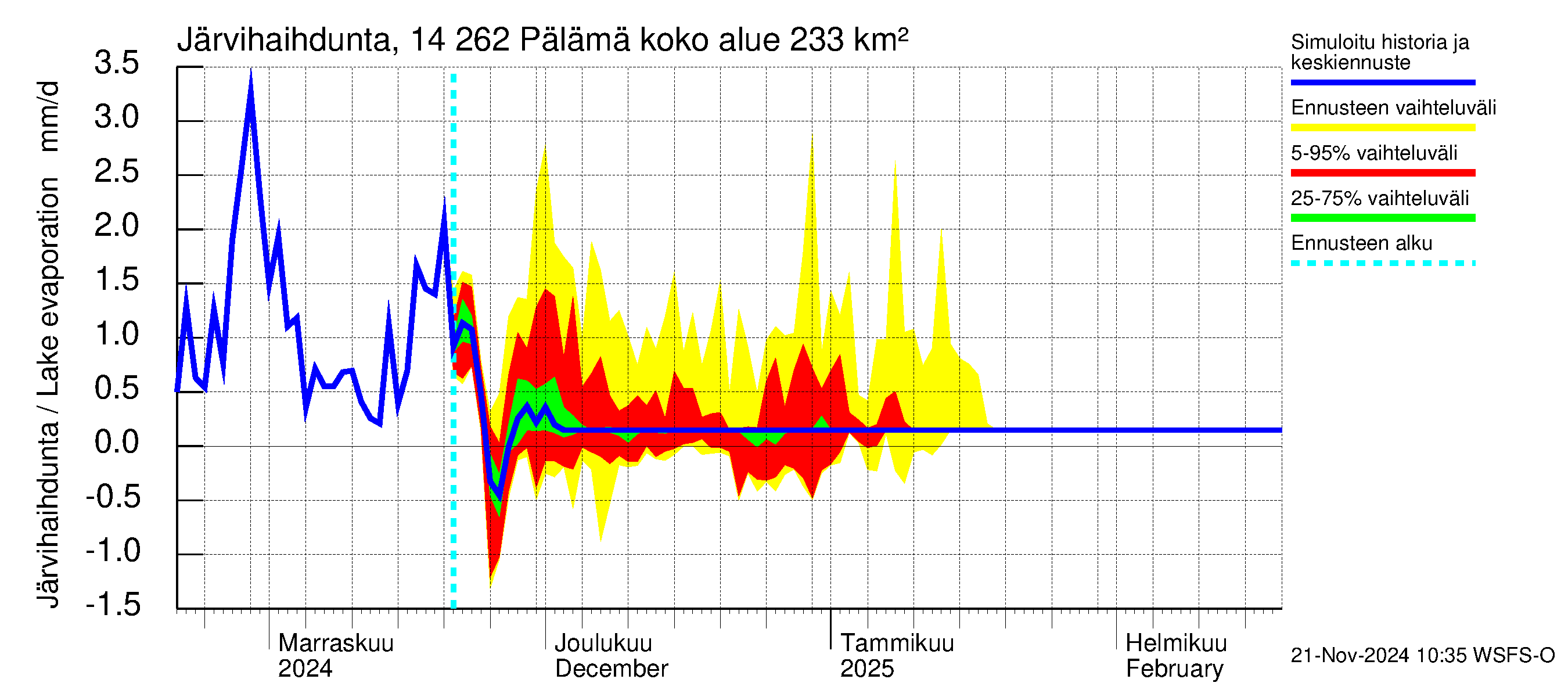 Kymijoen vesistöalue - Pälämä: Järvihaihdunta