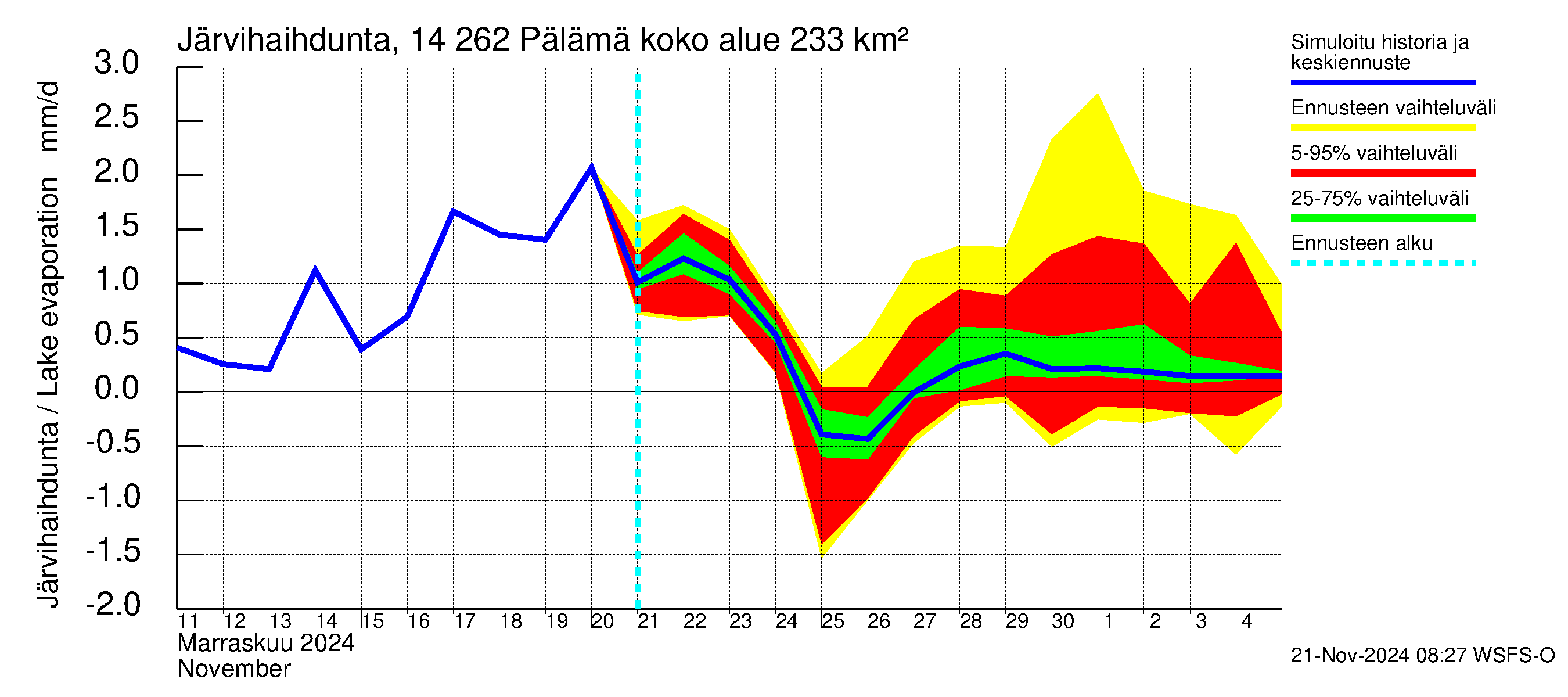 Kymijoen vesistöalue - Pälämä: Järvihaihdunta