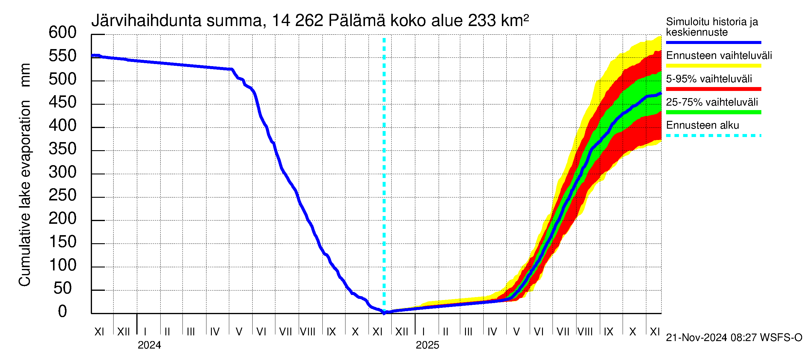 Kymijoen vesistöalue - Pälämä: Järvihaihdunta - summa