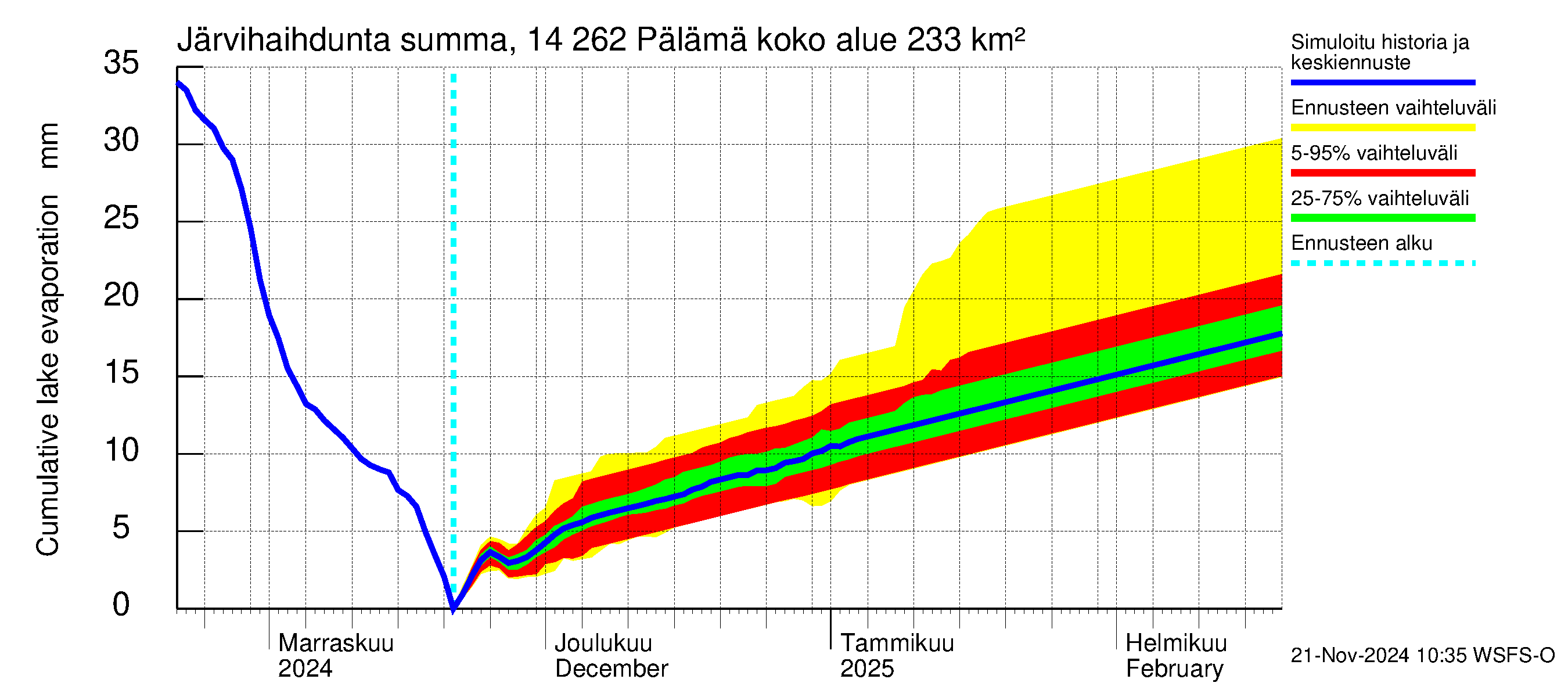 Kymijoen vesistöalue - Pälämä: Järvihaihdunta - summa