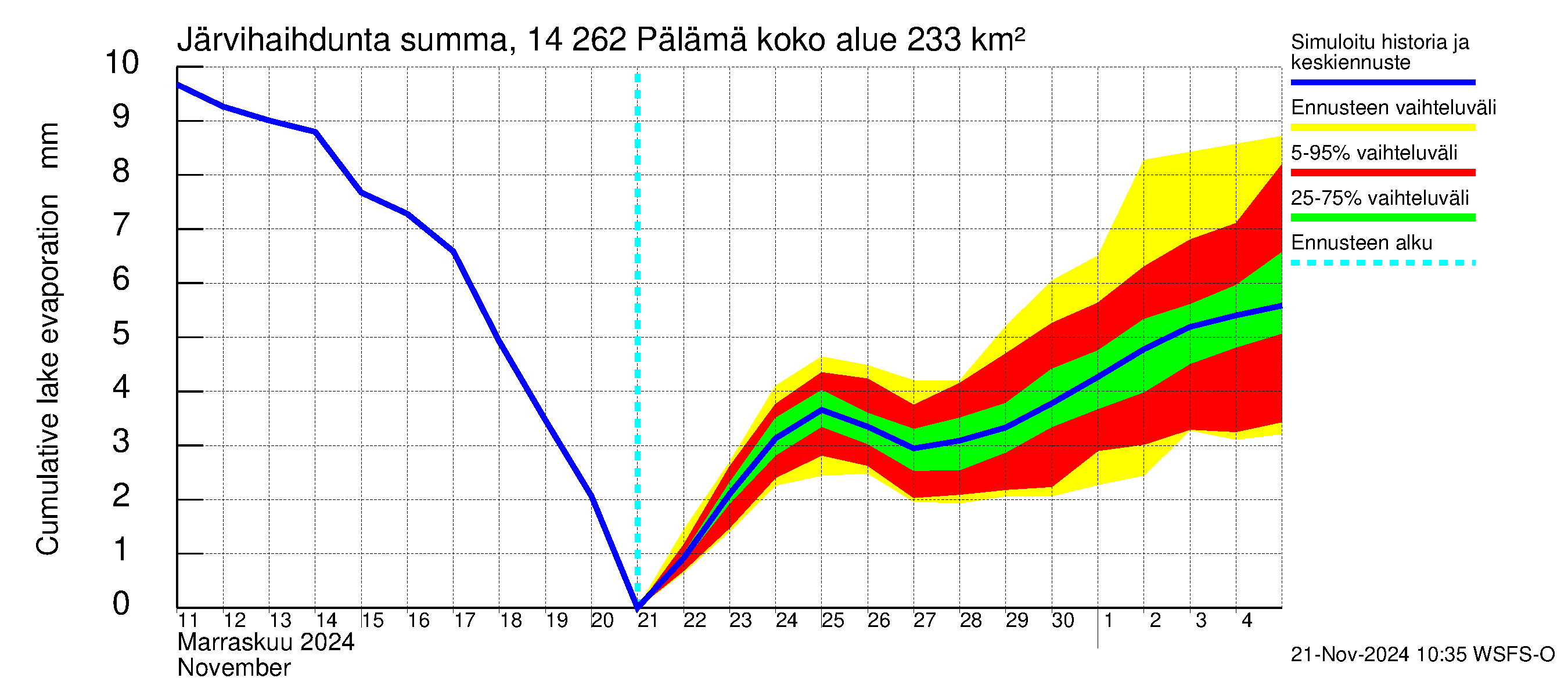 Kymijoen vesistöalue - Pälämä: Järvihaihdunta - summa