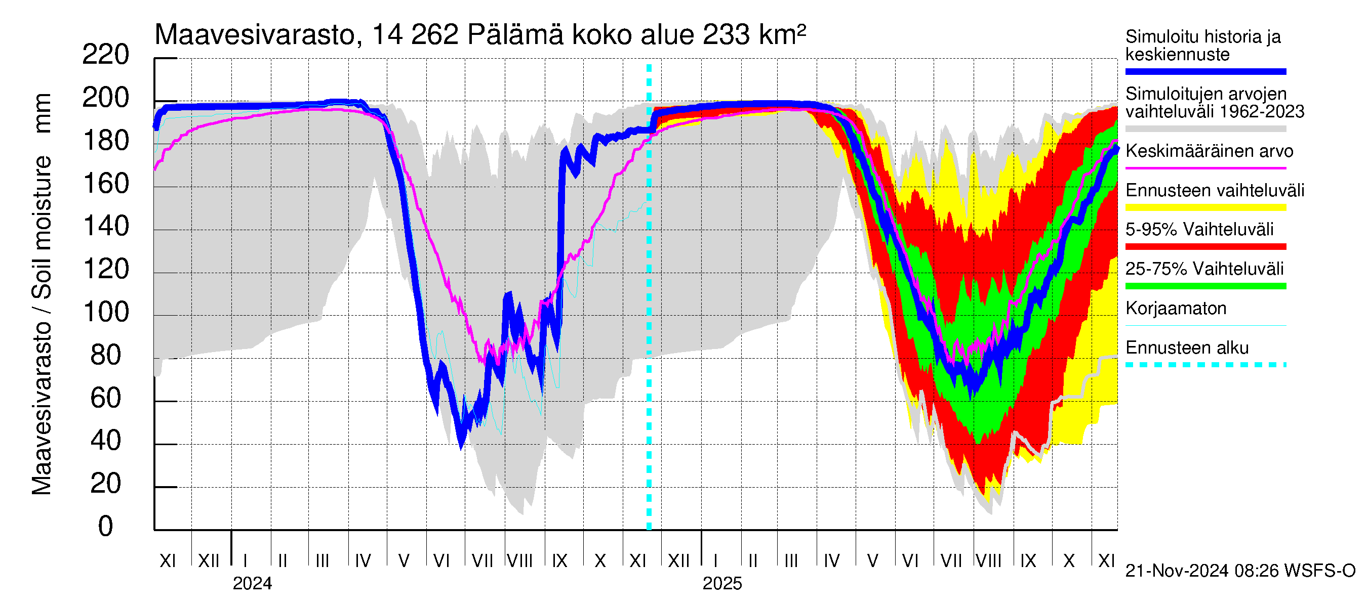 Kymijoen vesistöalue - Pälämä: Maavesivarasto