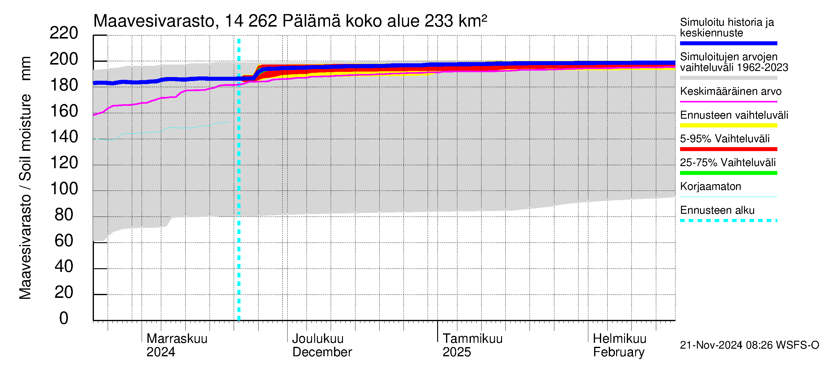 Kymijoen vesistöalue - Pälämä: Maavesivarasto