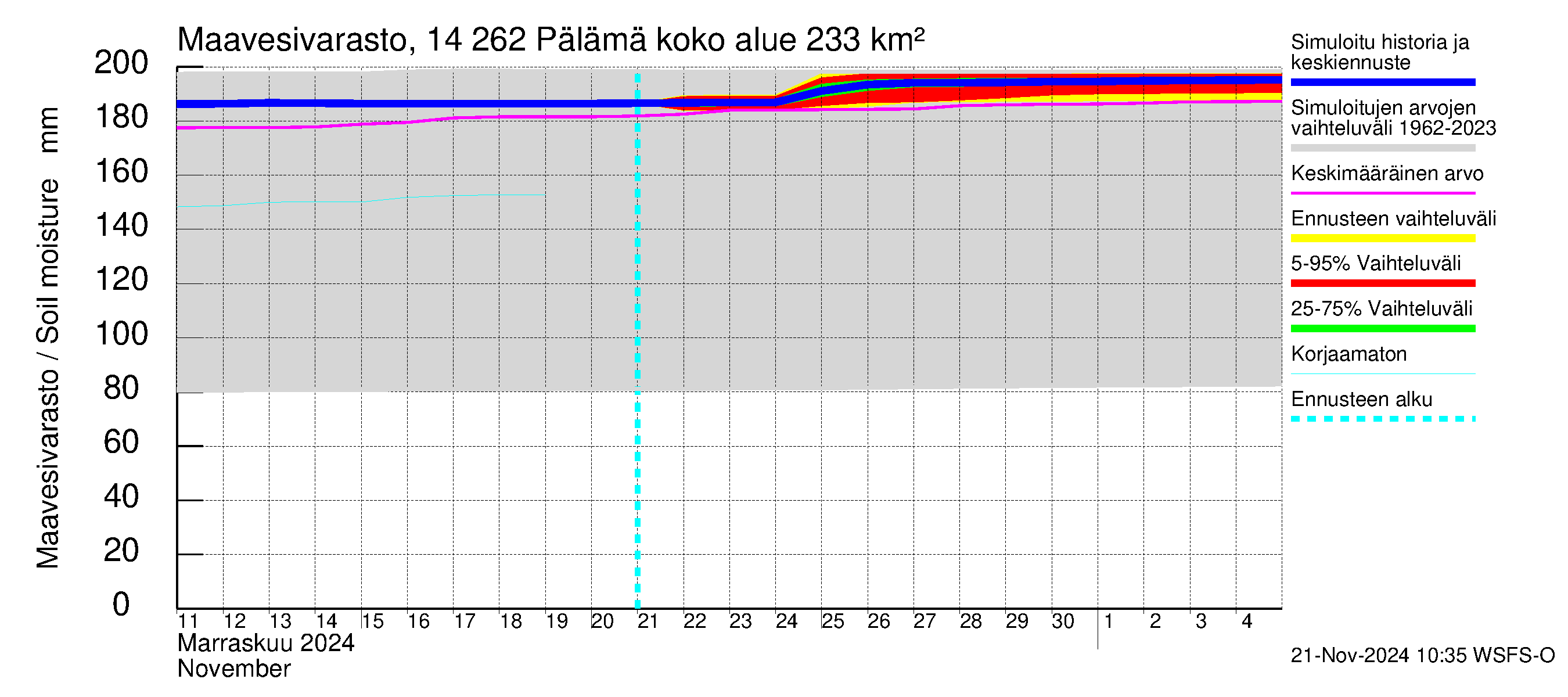 Kymijoen vesistöalue - Pälämä: Maavesivarasto