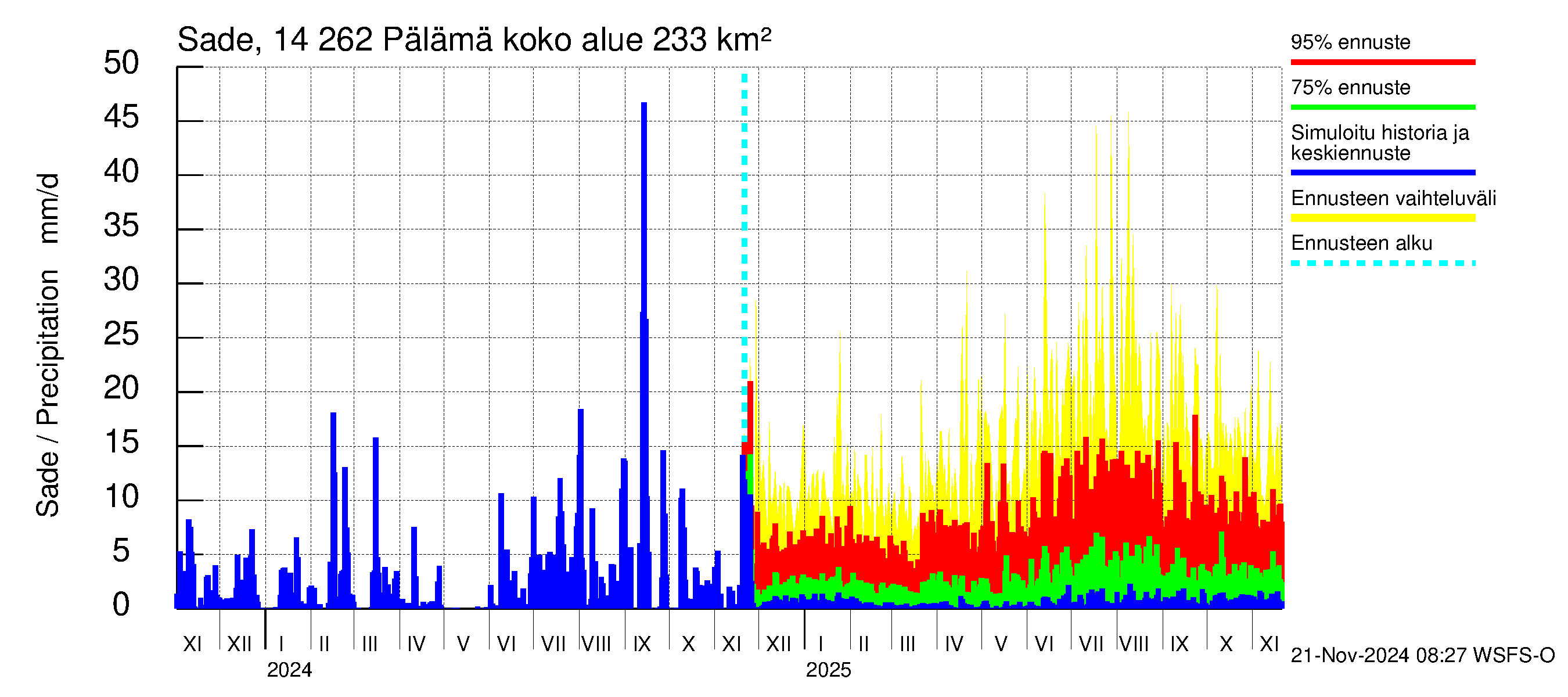 Kymijoen vesistöalue - Pälämä: Sade