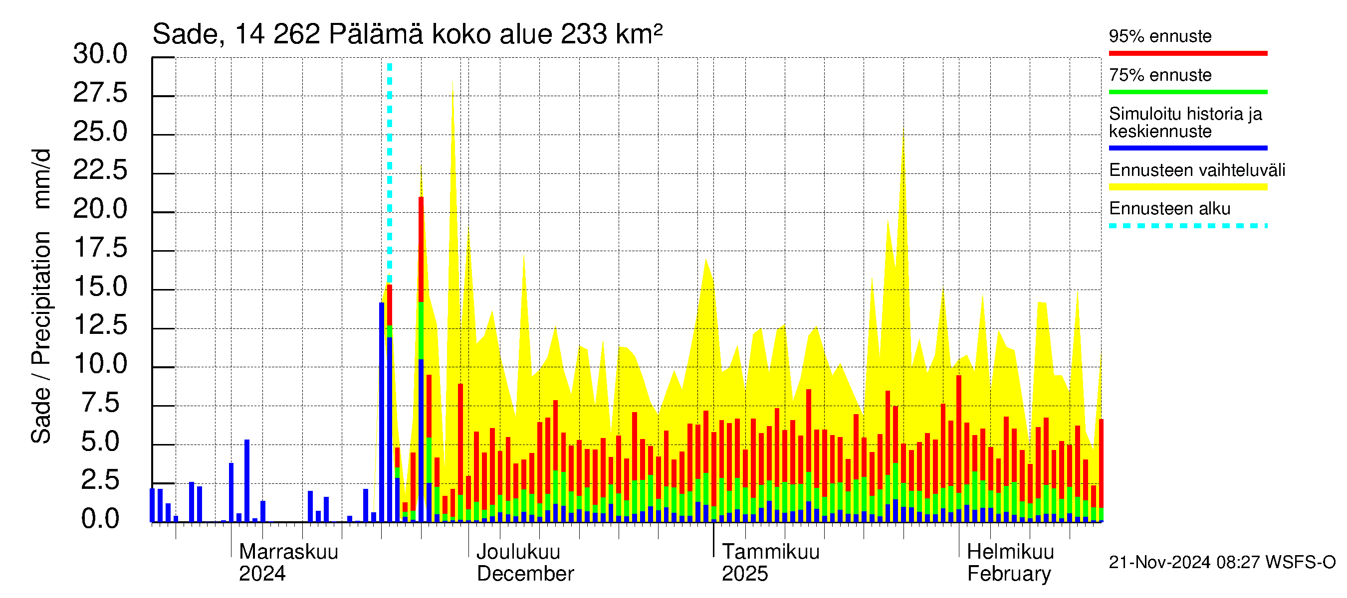 Kymijoen vesistöalue - Pälämä: Sade