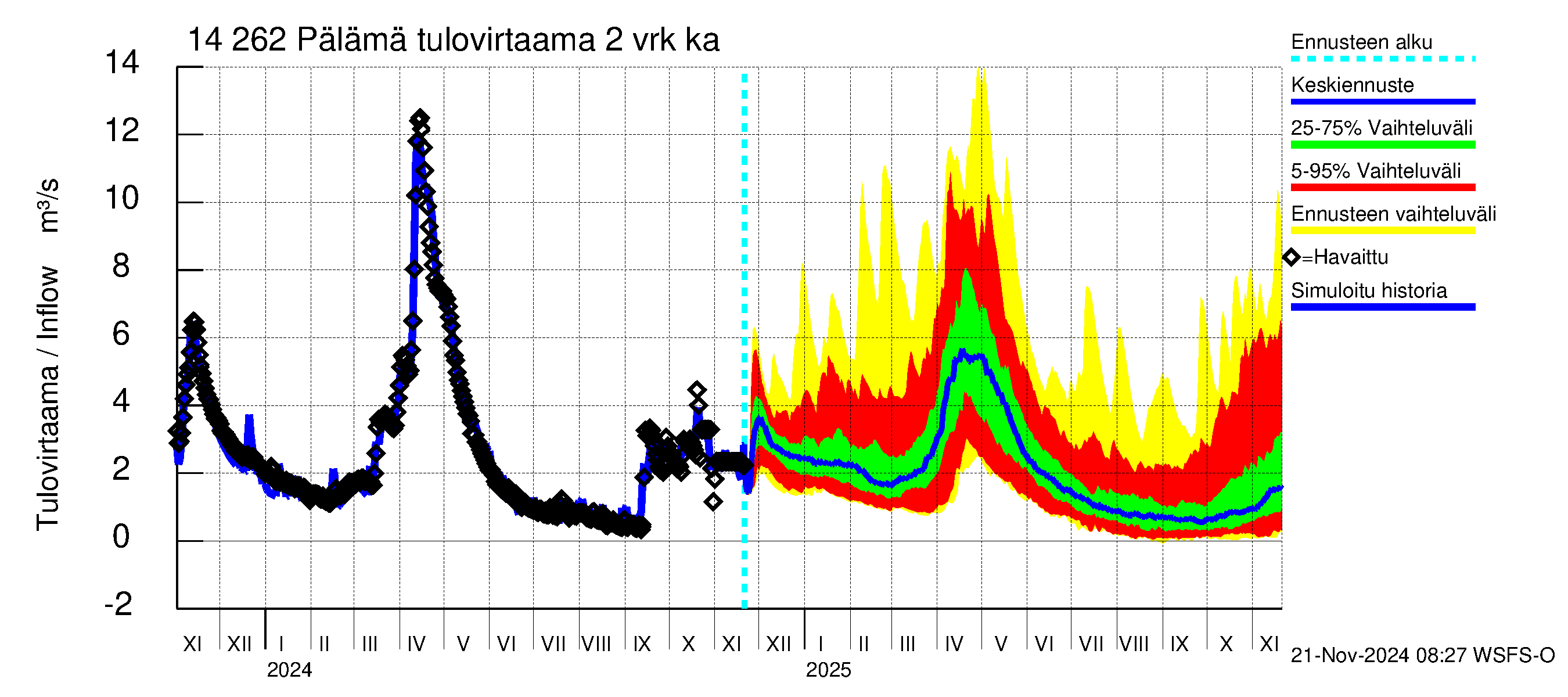 Kymijoen vesistöalue - Pälämä: Tulovirtaama (usean vuorokauden liukuva keskiarvo) - jakaumaennuste